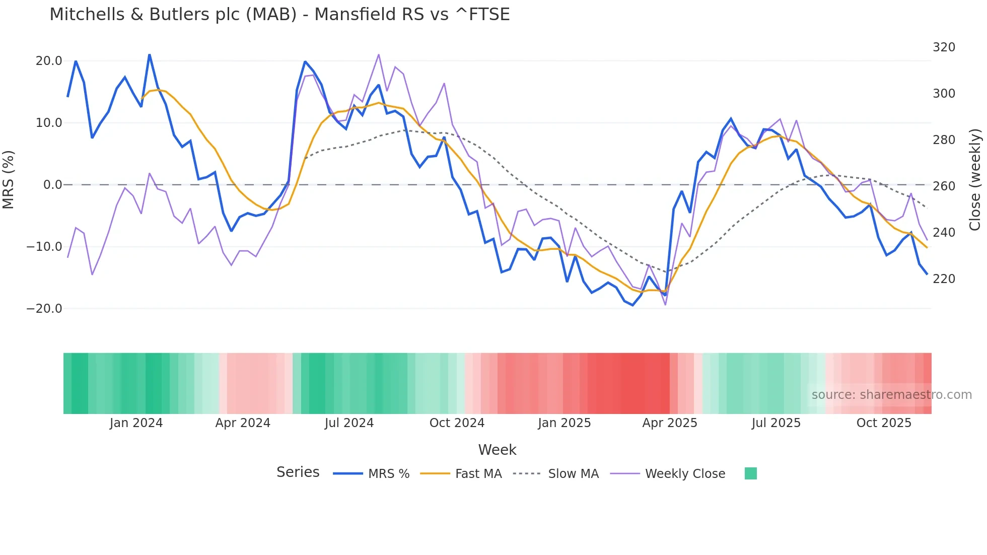 MAB Mansfield Relative Strength chart