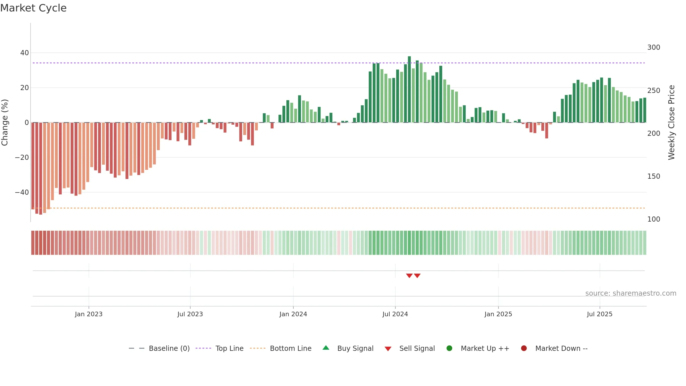 MAB weekly Market Cycle chart, closing 2025-09-19.