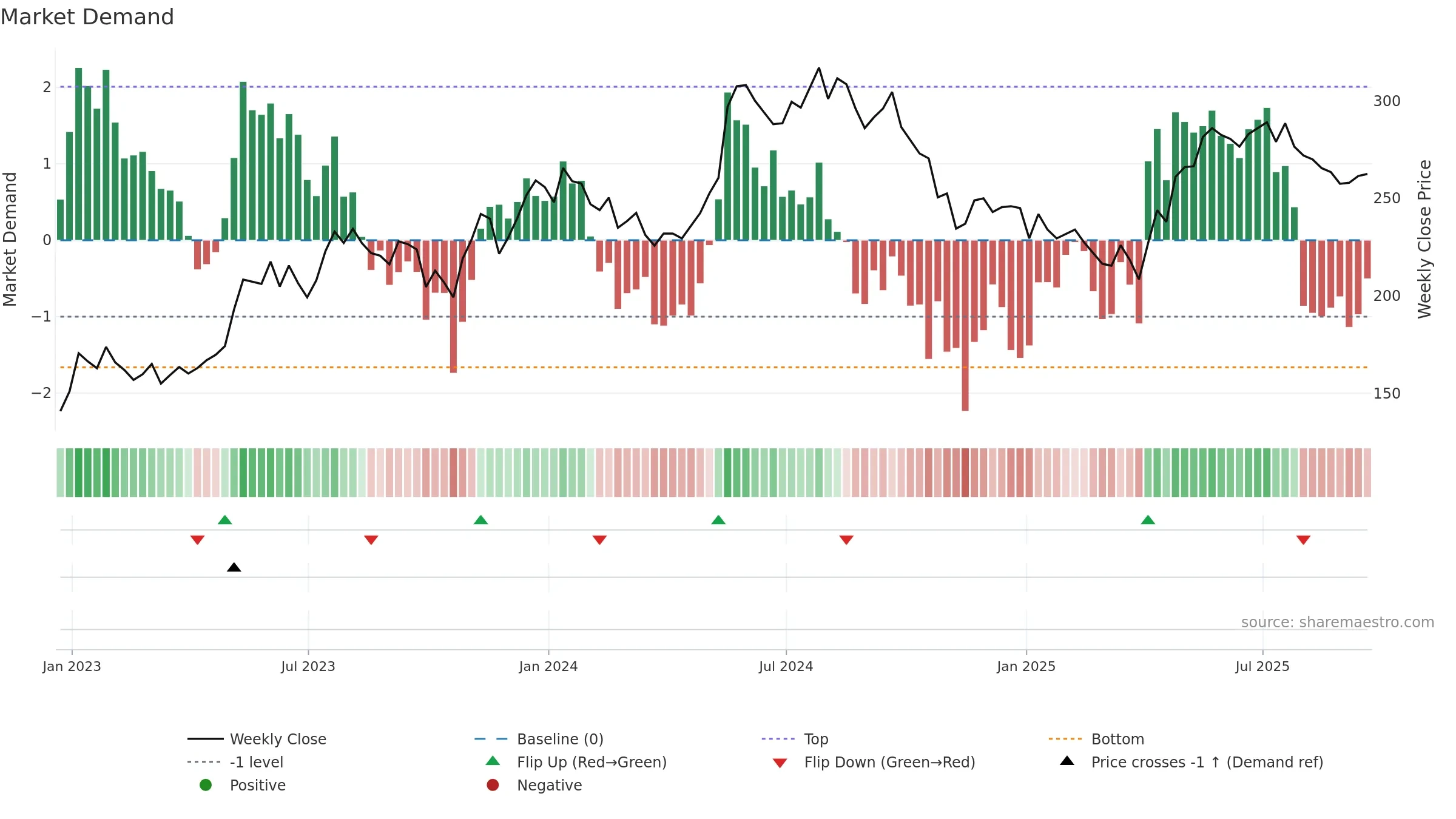MAB weekly Market Demand chart, closing 2025-09-19.