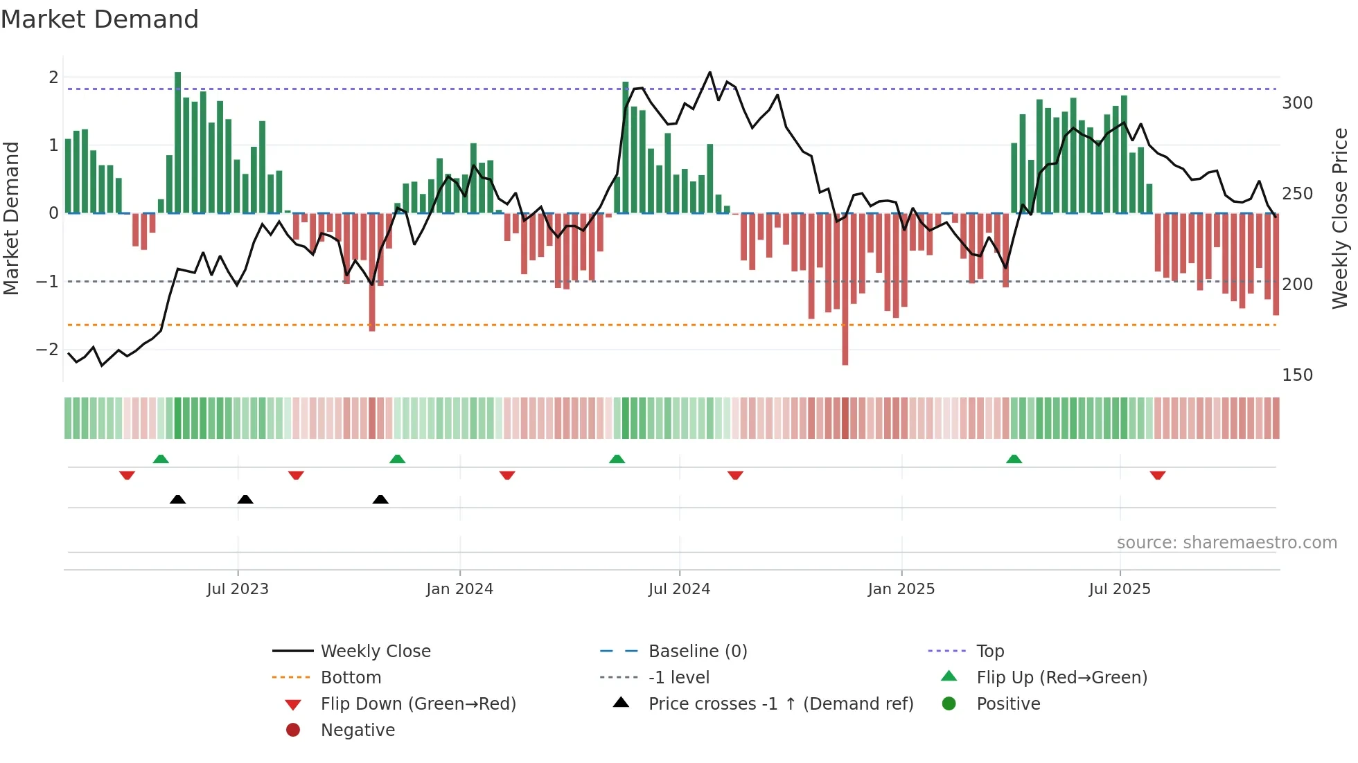 MAB weekly Market Demand chart
