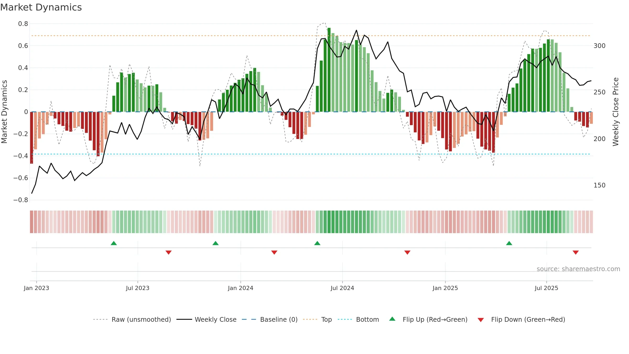 MAB weekly Market Dynamics chart, closing 2025-09-19.