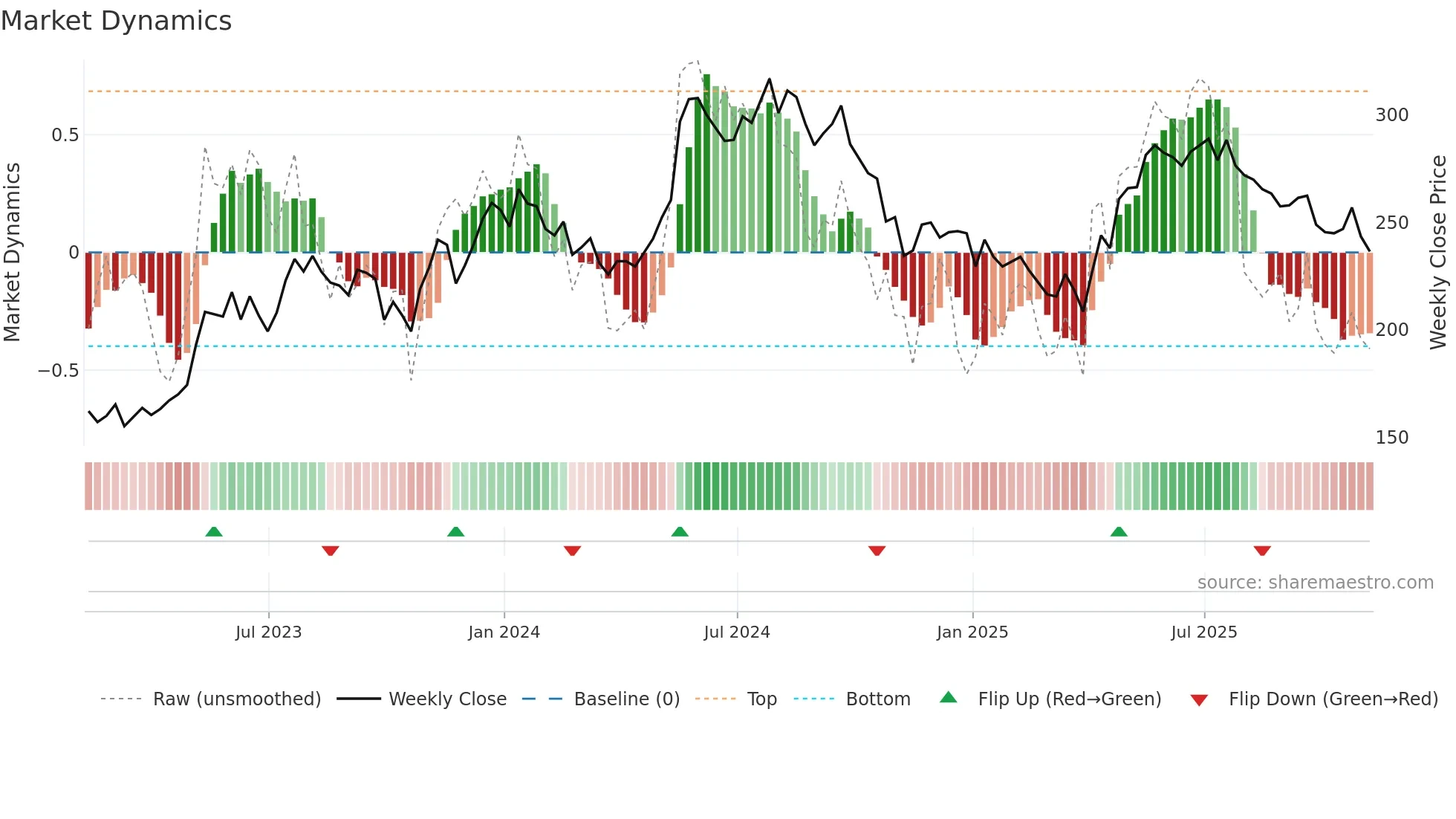 MAB weekly Market Dynamics chart