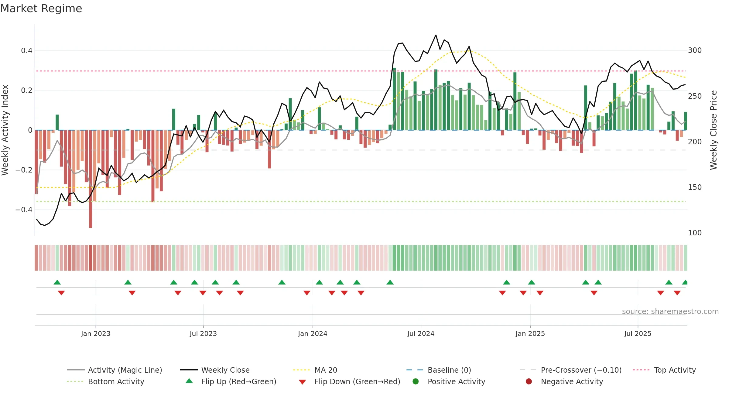 MAB weekly Market Snapshot chart, closing 2025-09-19.