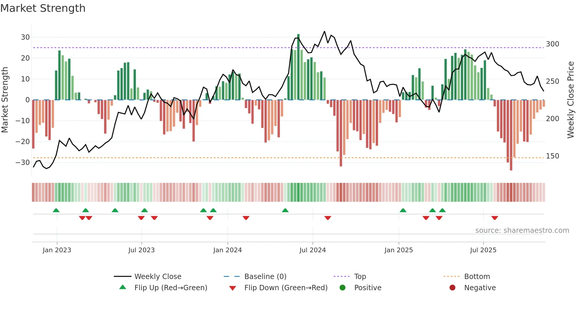 MAB weekly Market Strength chart