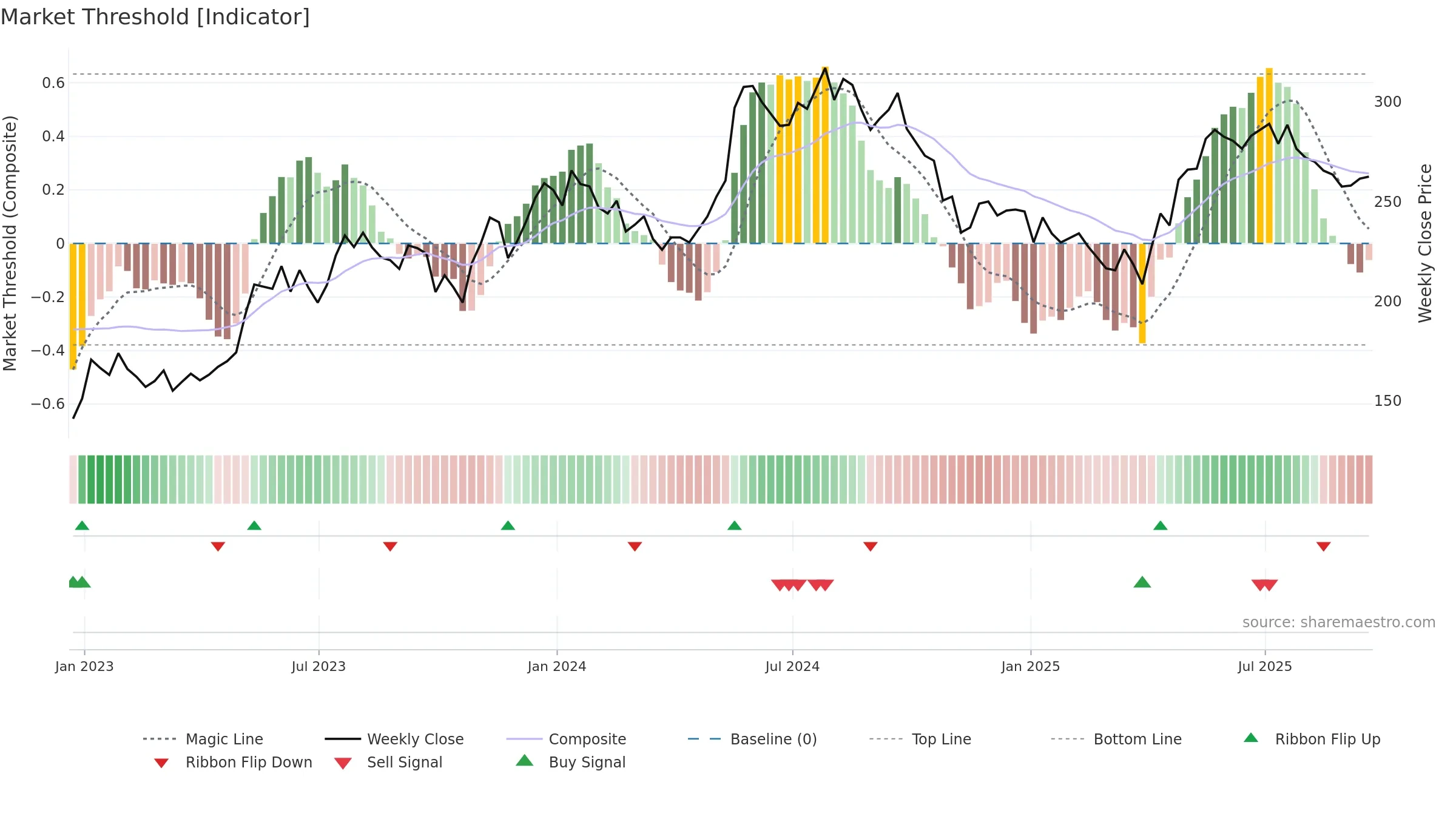 MAB weekly Market Threshold chart, closing 2025-09-19.