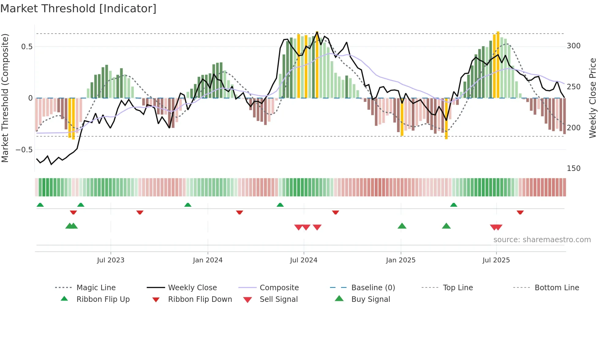 MAB weekly Market Threshold chart