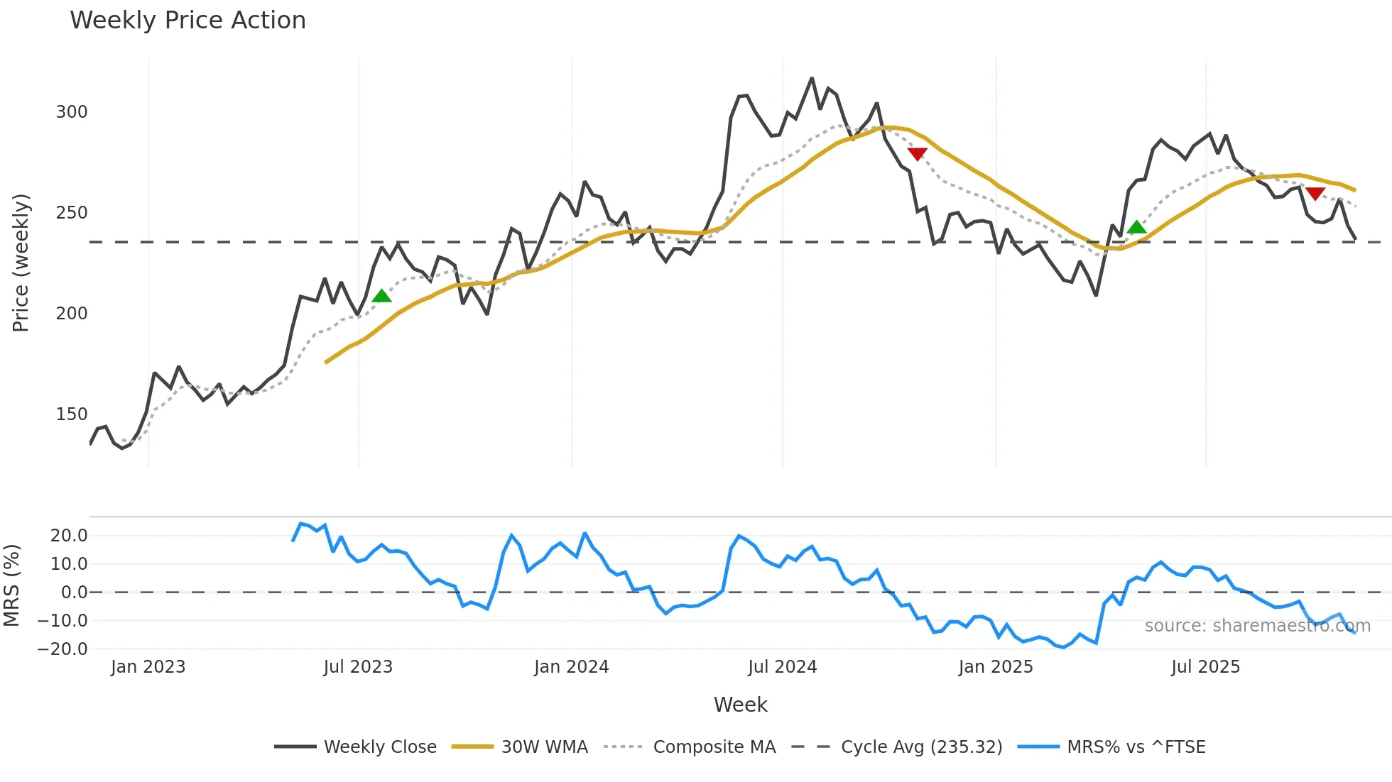 MAB weekly Price Action chart, closing 2025-11-07