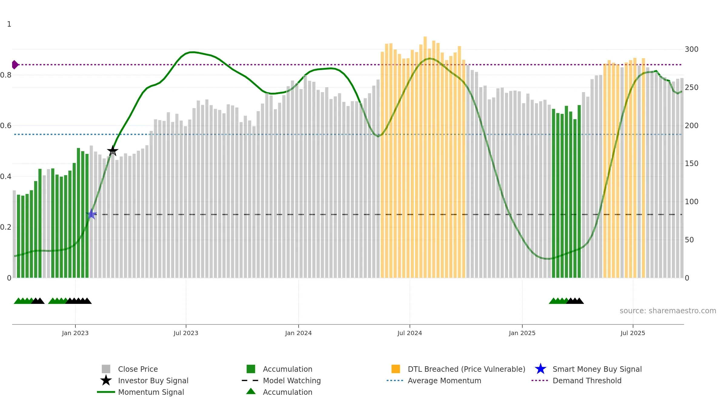 MAB weekly Smart Money chart, closing 2025-09-19.