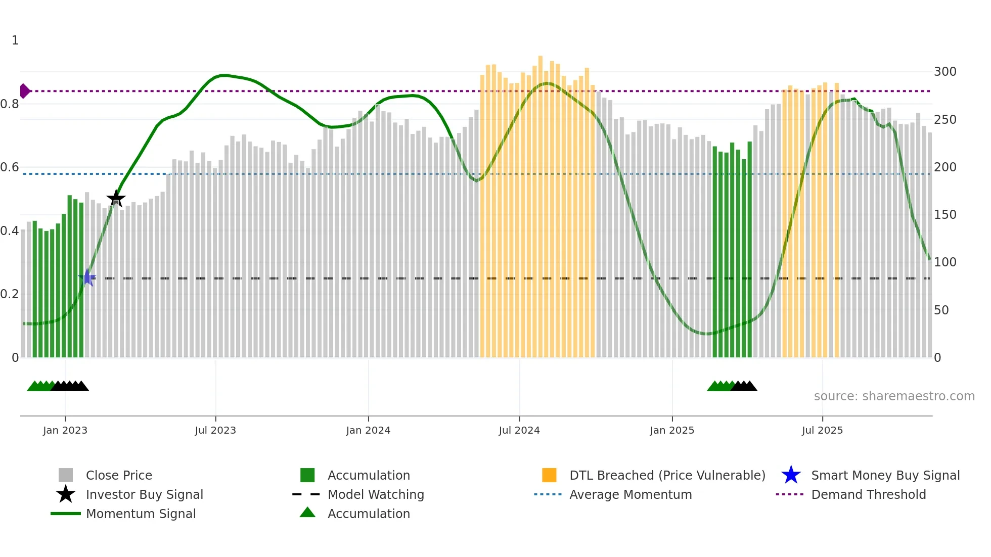 MAB weekly Smart Money chart