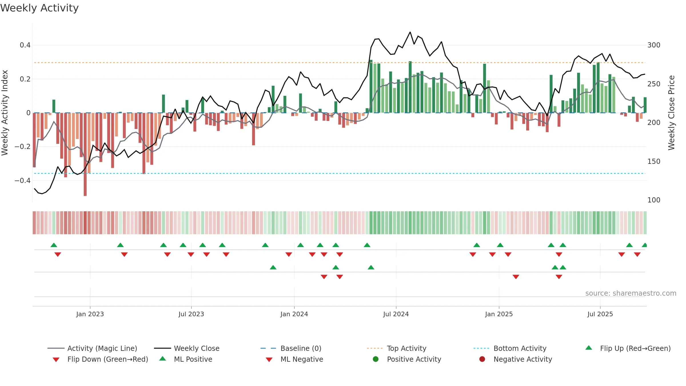 MAB weekly Activity chart, closing 2025-09-19.