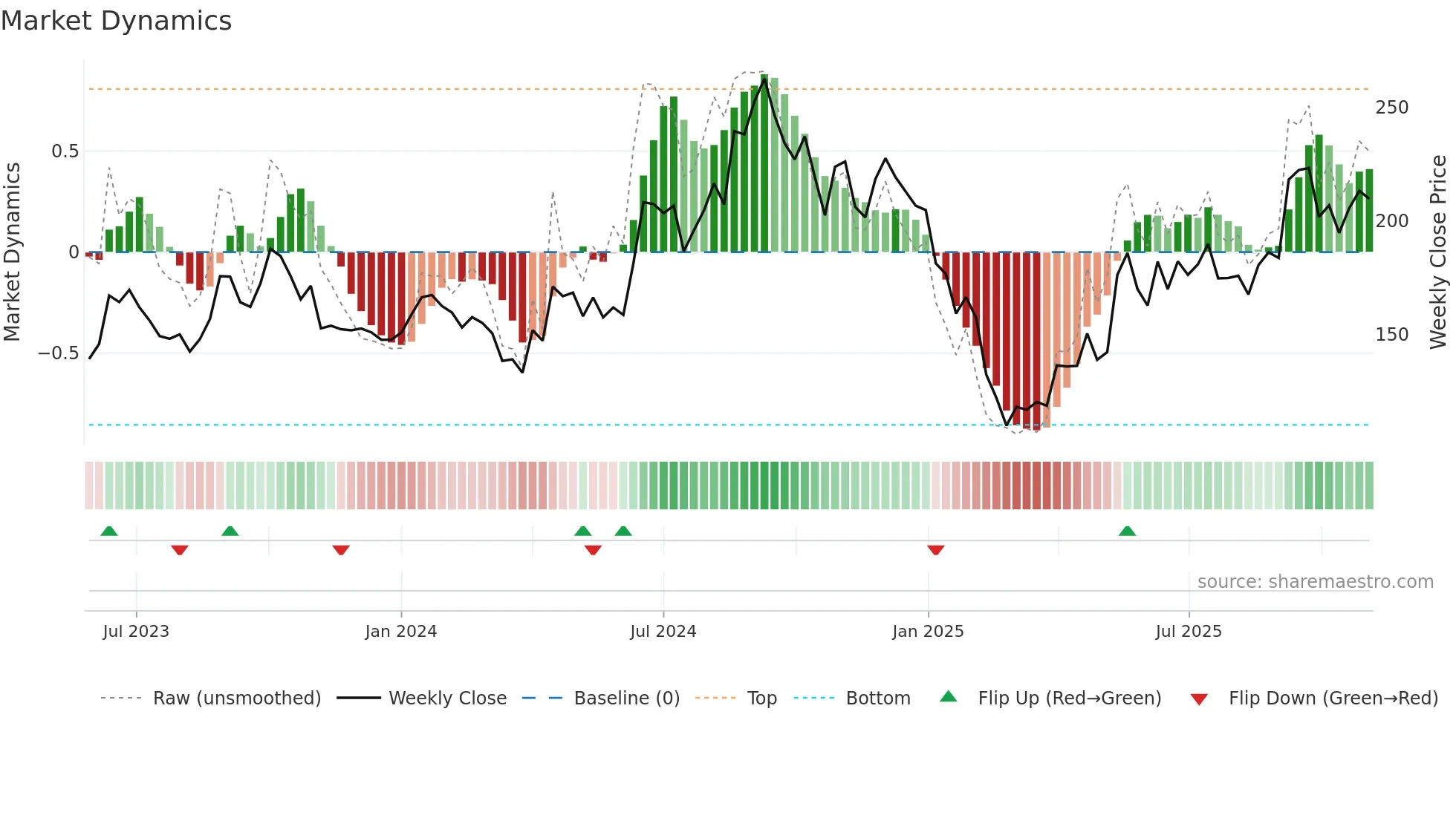 ELIN weekly Market Dynamics chart