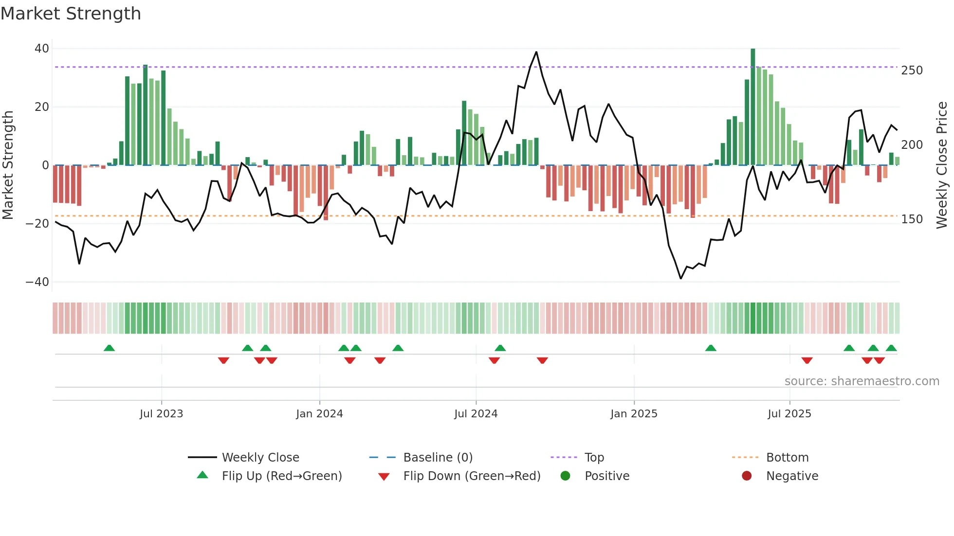 ELIN weekly Market Strength chart