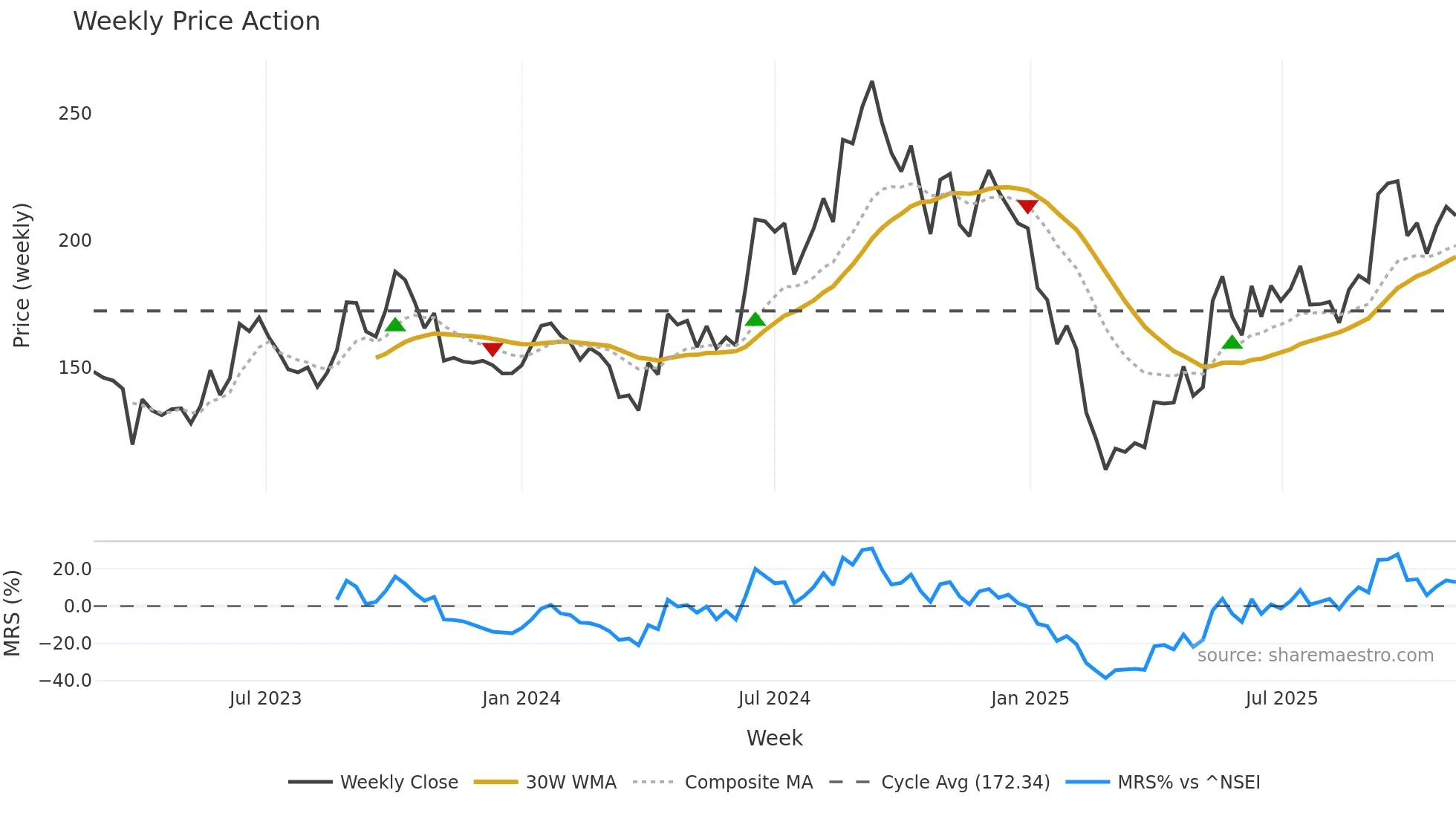 ELIN weekly Price Action chart, closing 2025-11-03