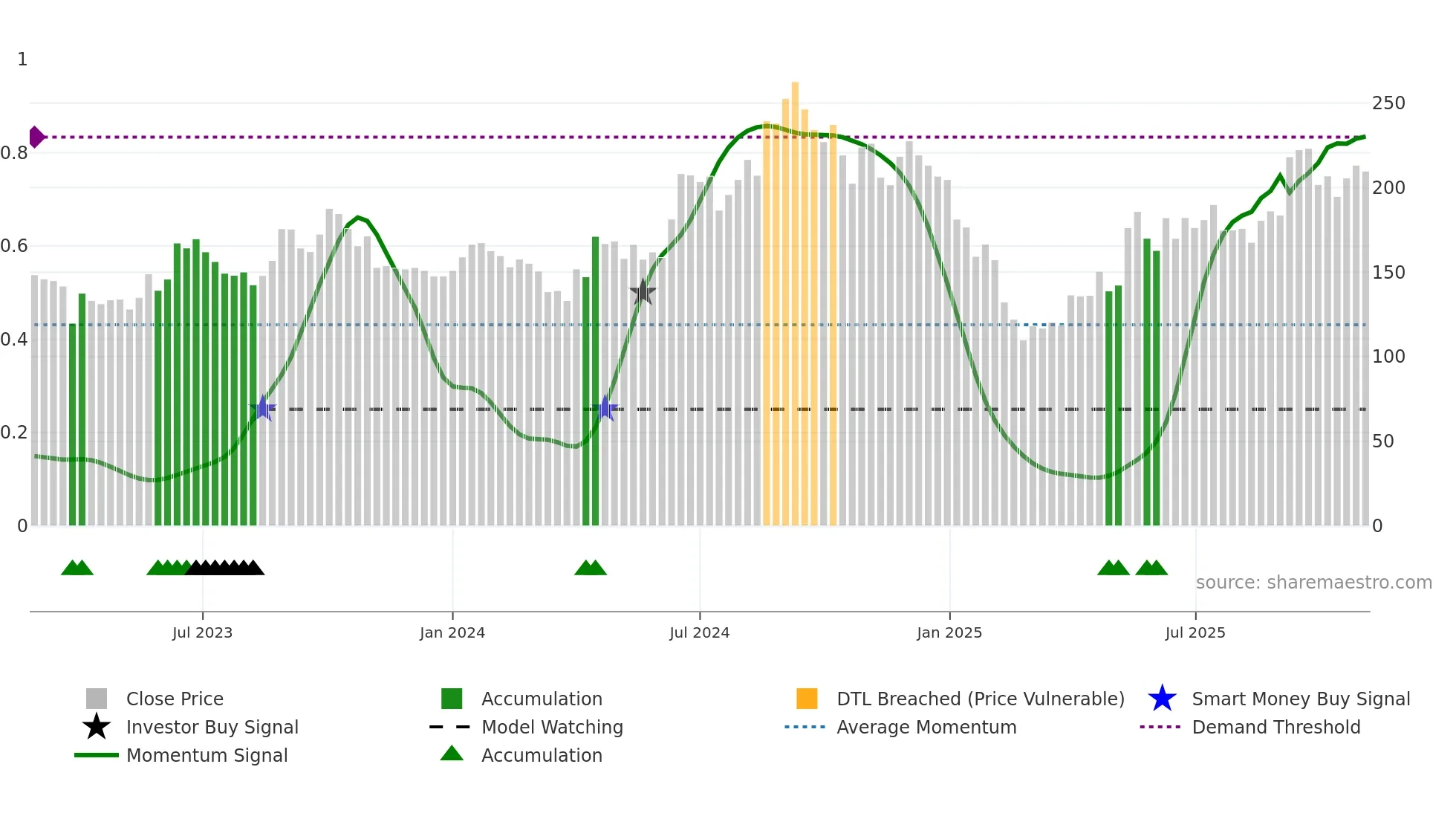 ELIN weekly Smart Money chart