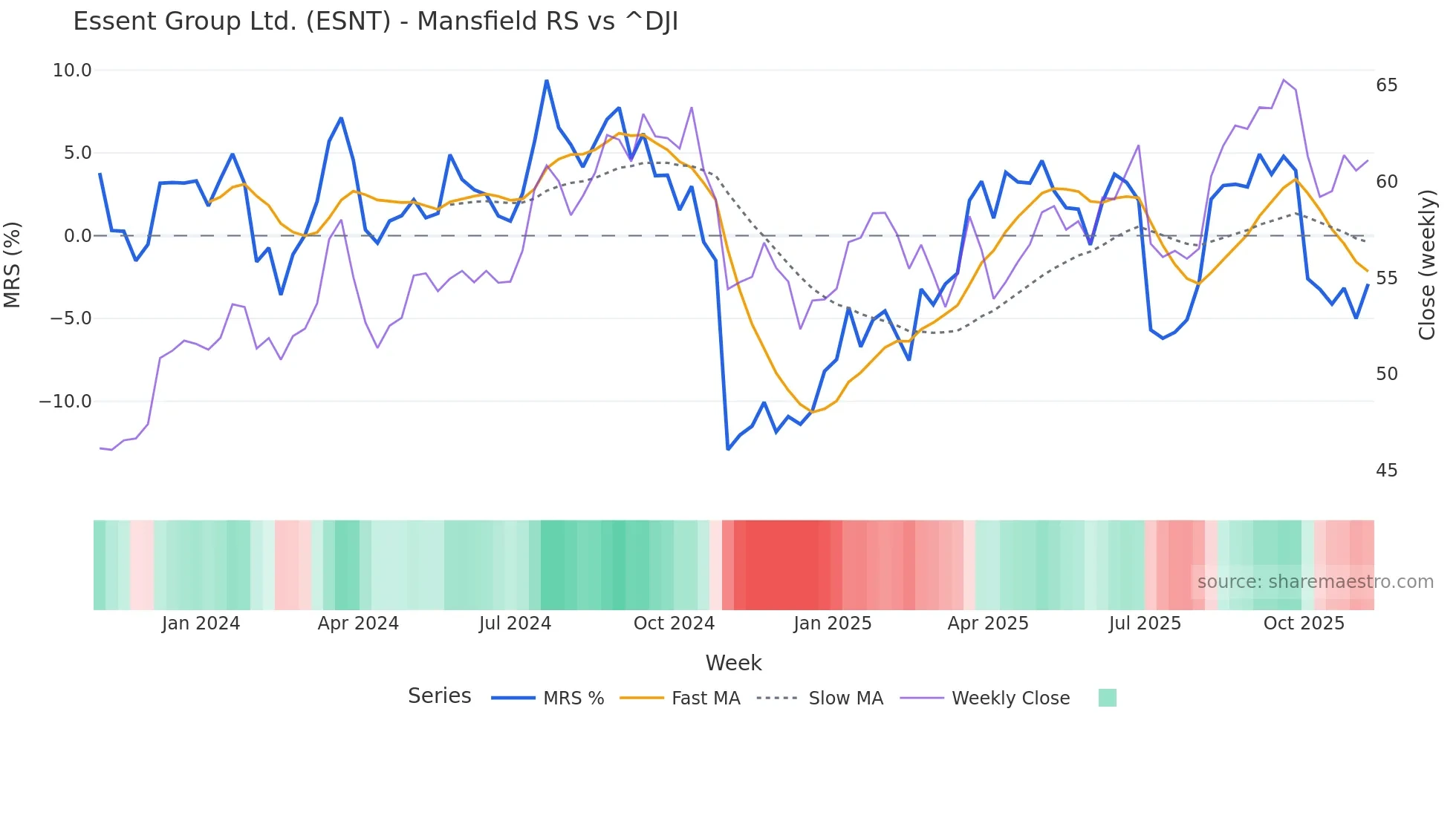 ESNT Mansfield Relative Strength chart