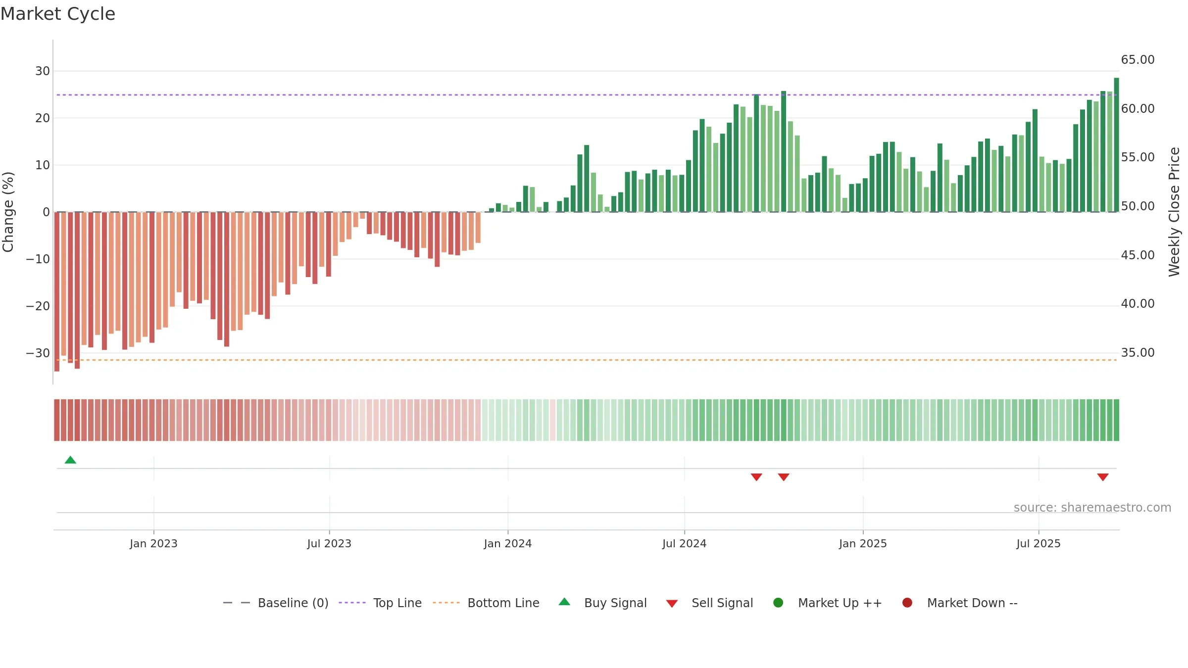 ESNT weekly Market Cycle chart, closing 2025-09-19.