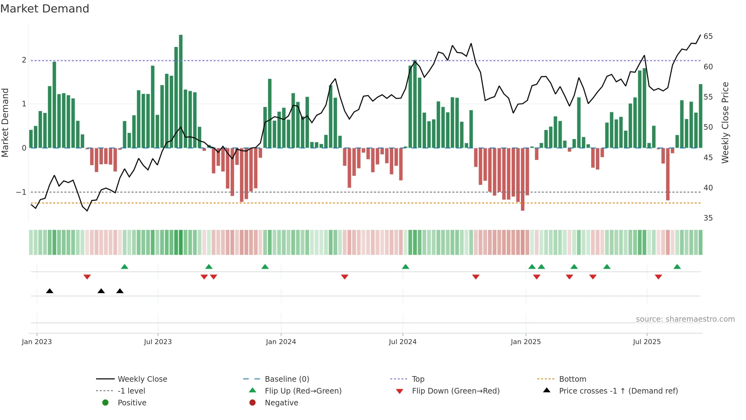 ESNT weekly Market Demand chart, closing 2025-09-19.