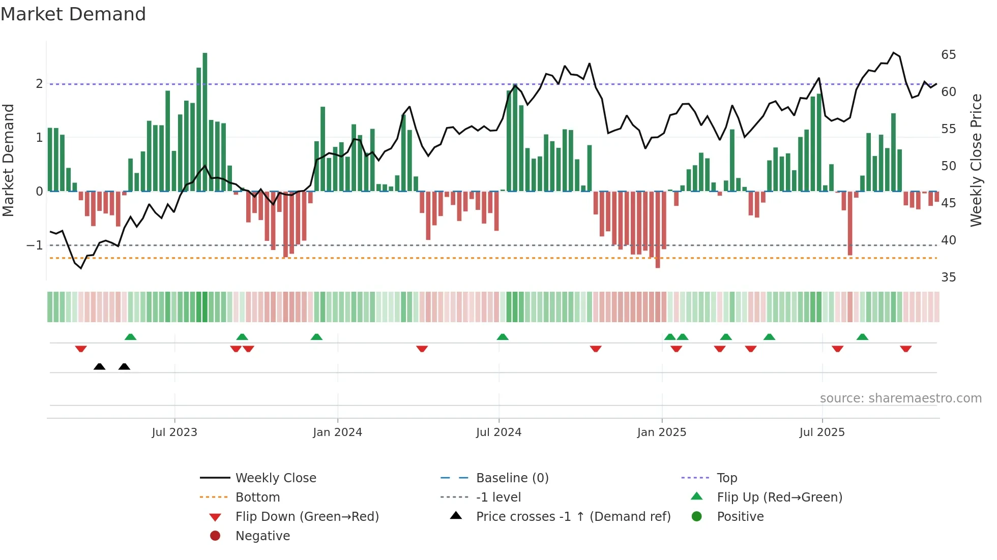 ESNT weekly Market Demand chart