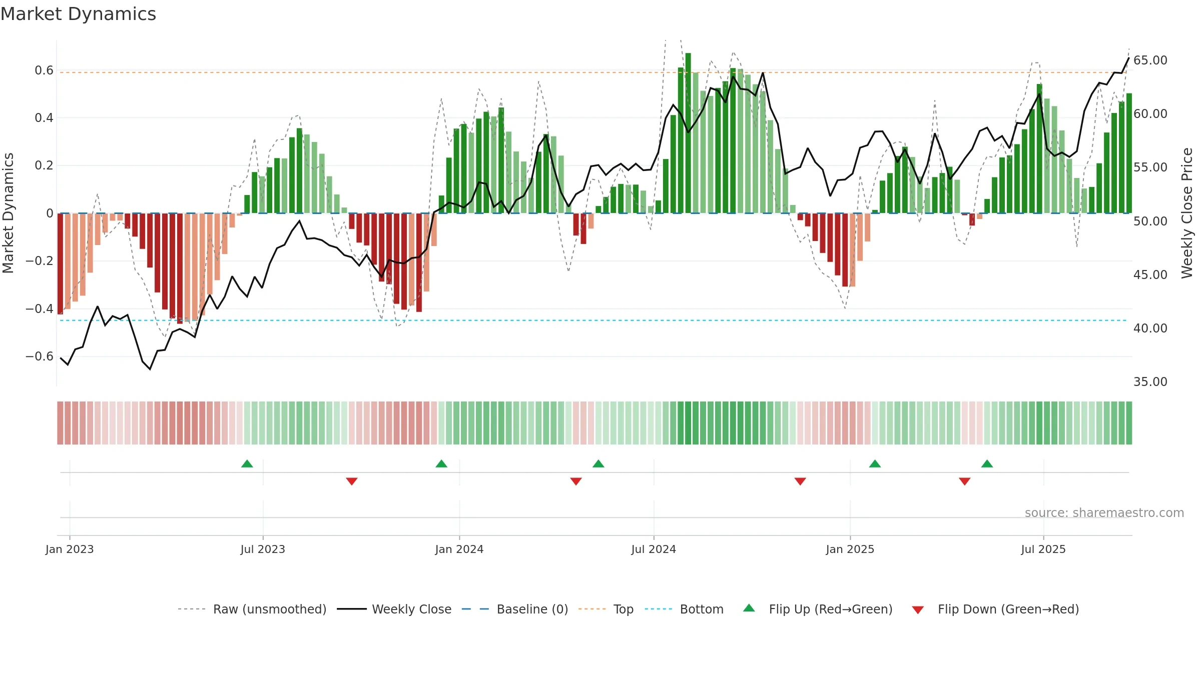 ESNT weekly Market Dynamics chart, closing 2025-09-19.