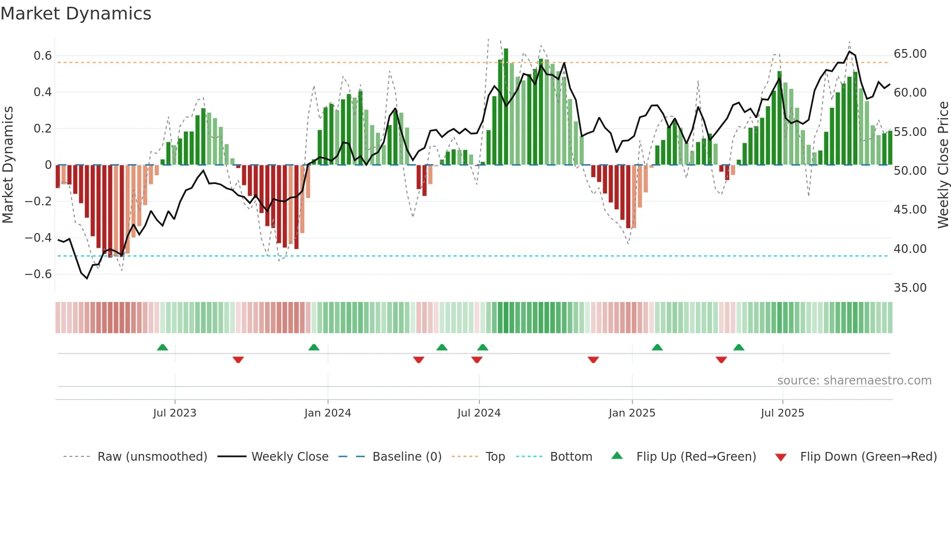 ESNT weekly Market Dynamics chart