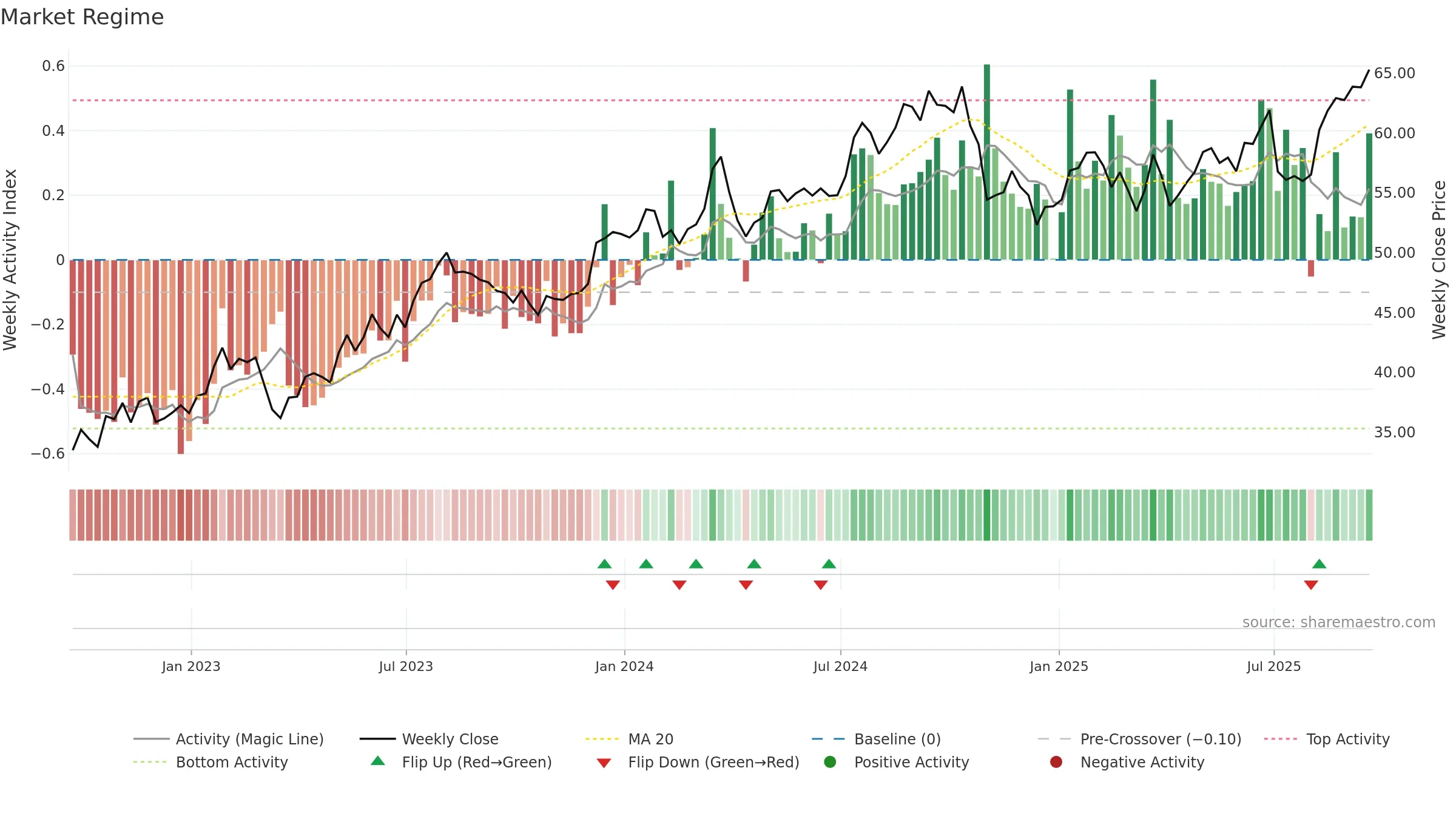 ESNT weekly Market Snapshot chart, closing 2025-09-19.