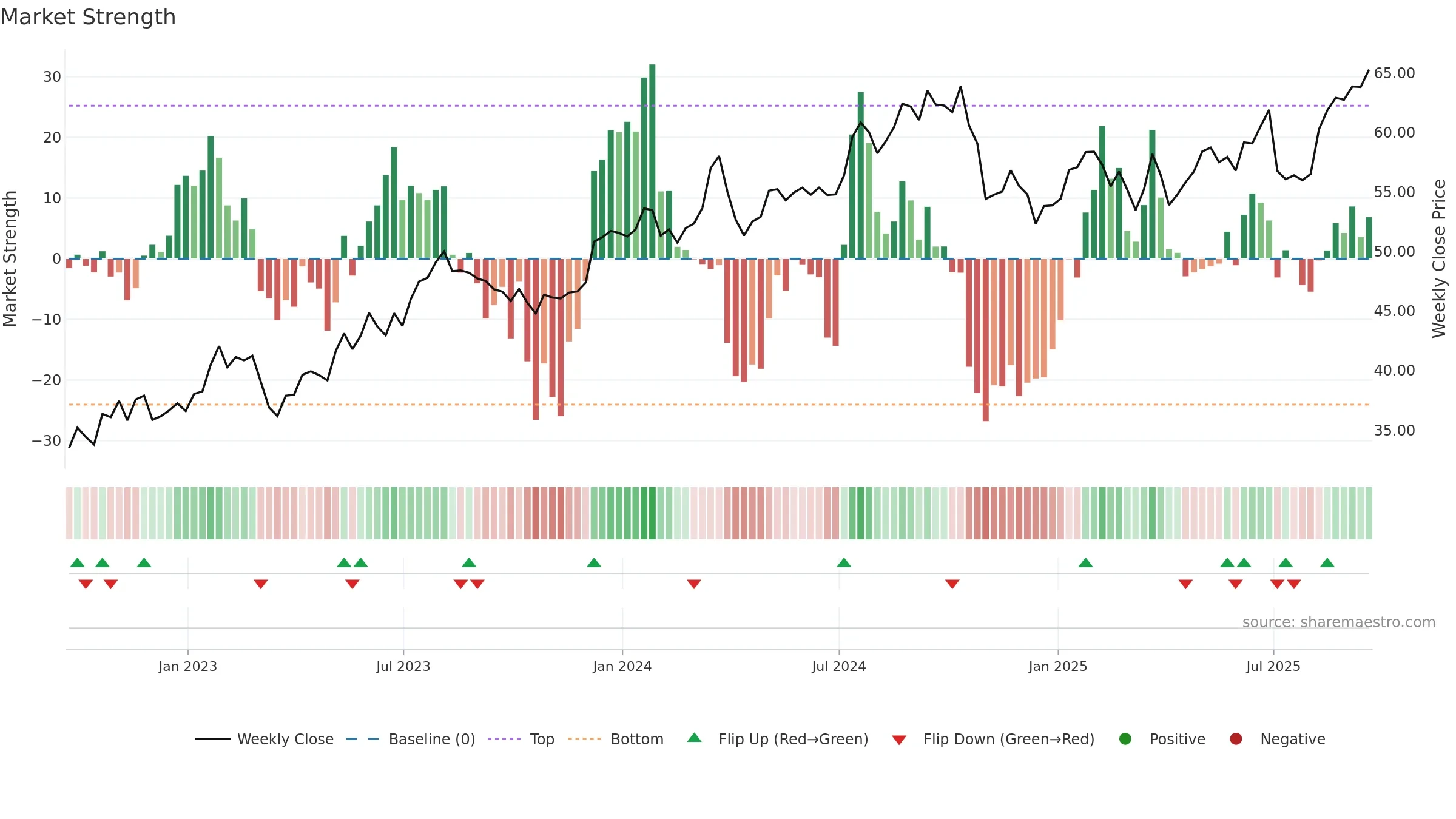 ESNT weekly Market Strength chart, closing 2025-09-19.