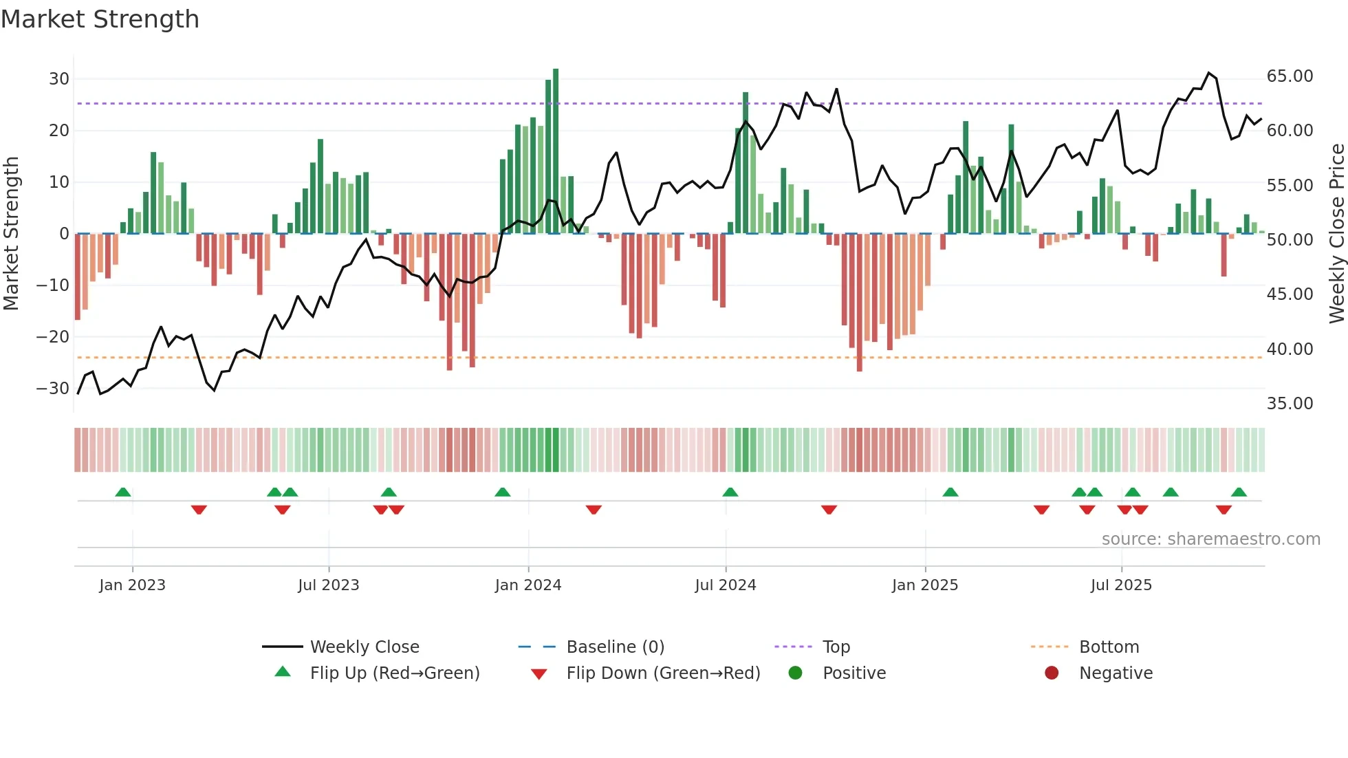 ESNT weekly Market Strength chart