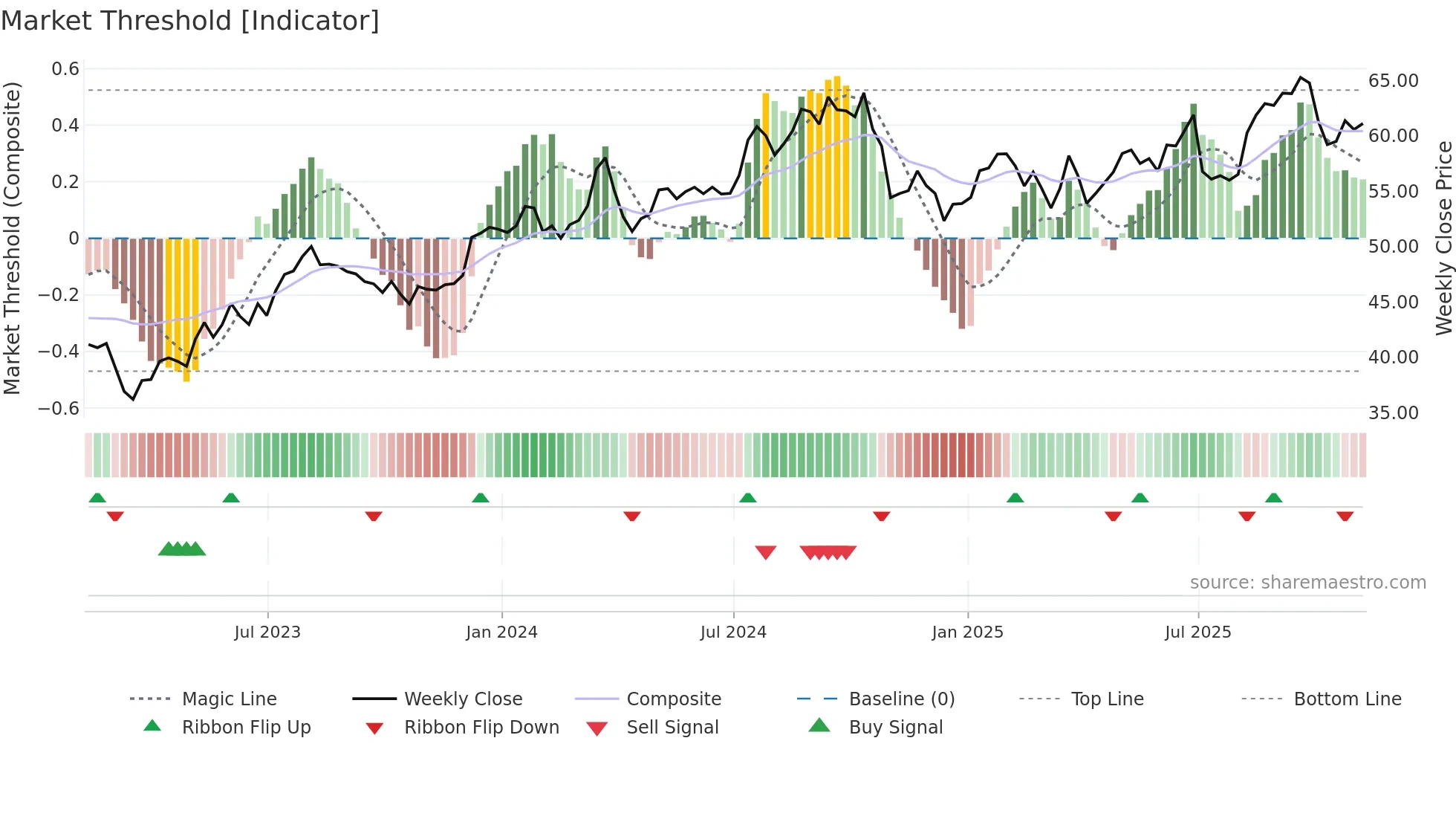 ESNT weekly Market Threshold chart