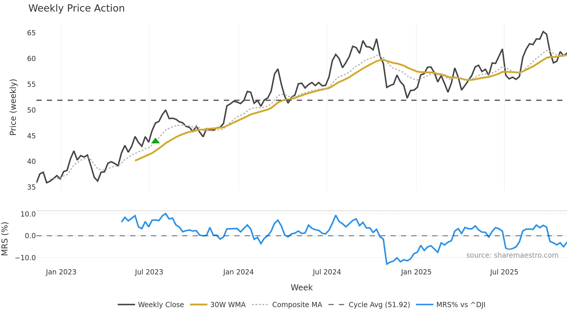 ESNT weekly Price Action chart, closing 2025-11-07
