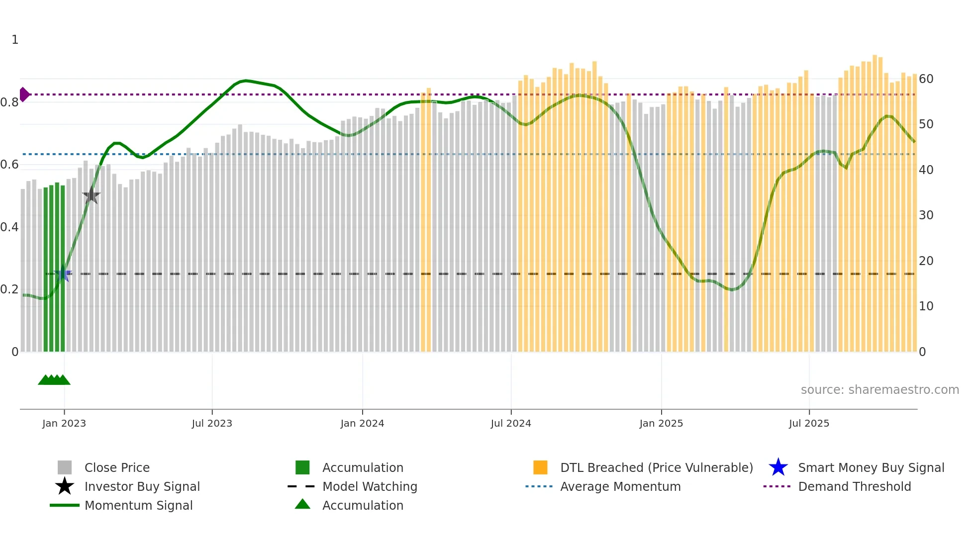 ESNT weekly Smart Money chart