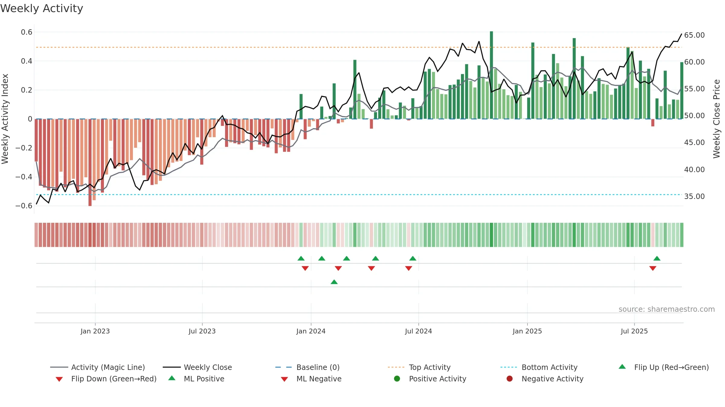 ESNT weekly Activity chart, closing 2025-09-19.