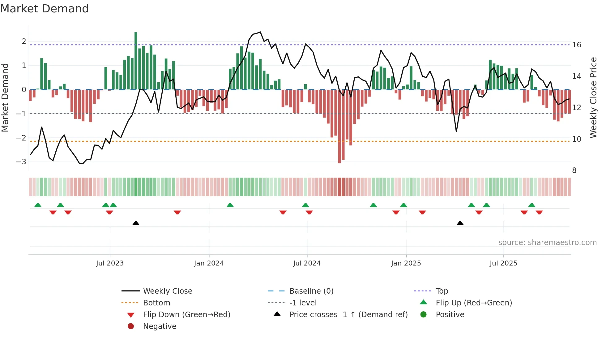 PR weekly Market Demand chart