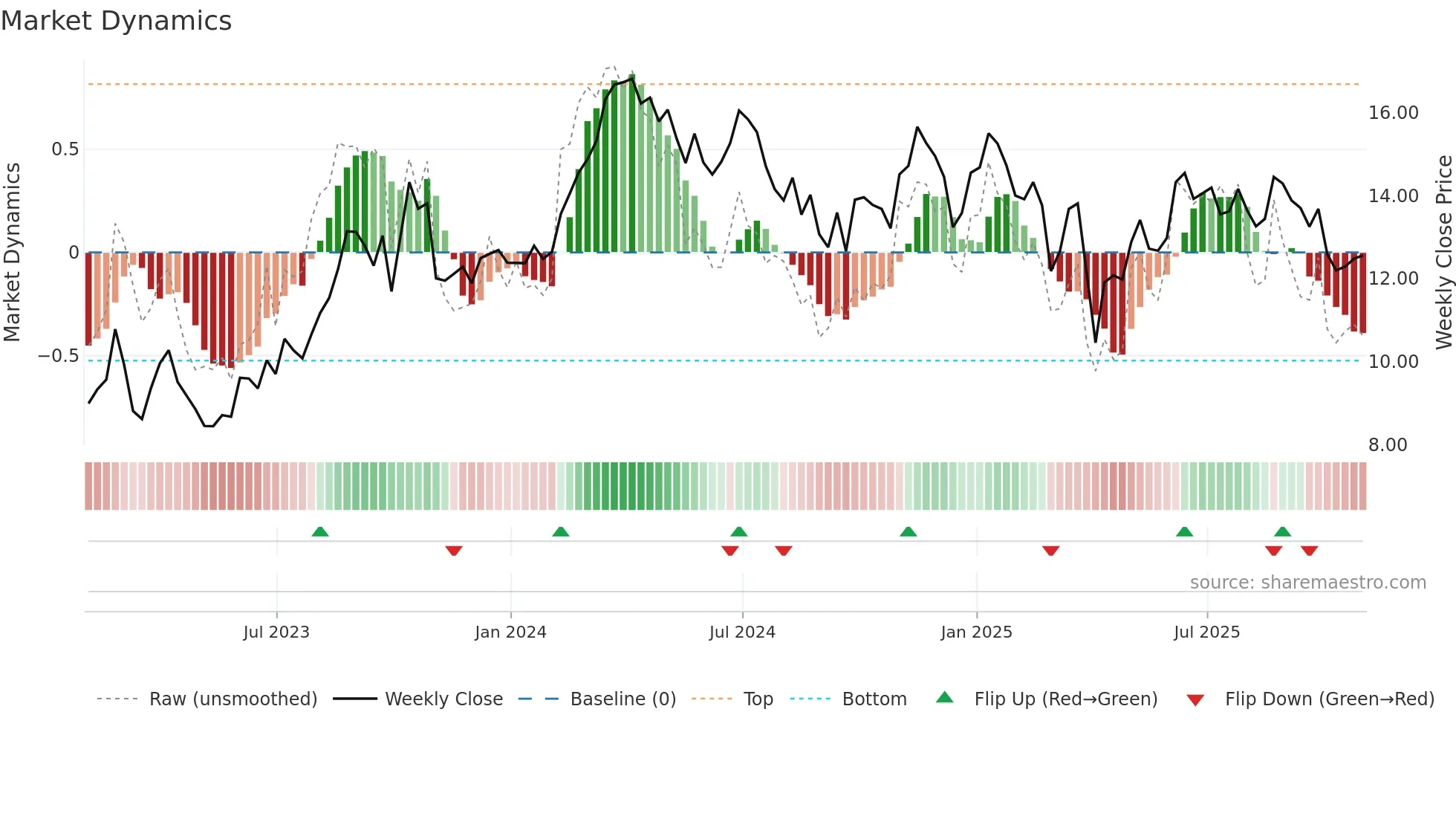 PR weekly Market Dynamics chart