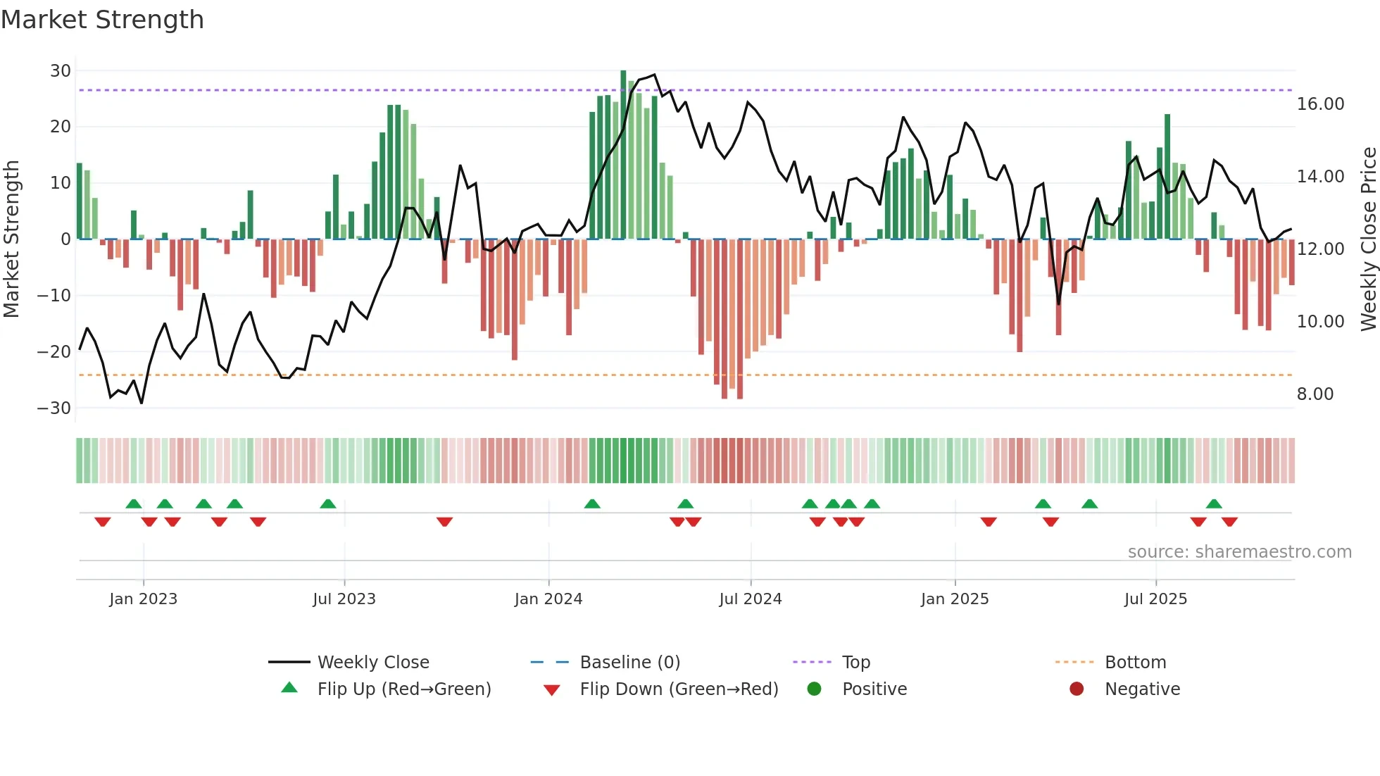 PR weekly Market Strength chart