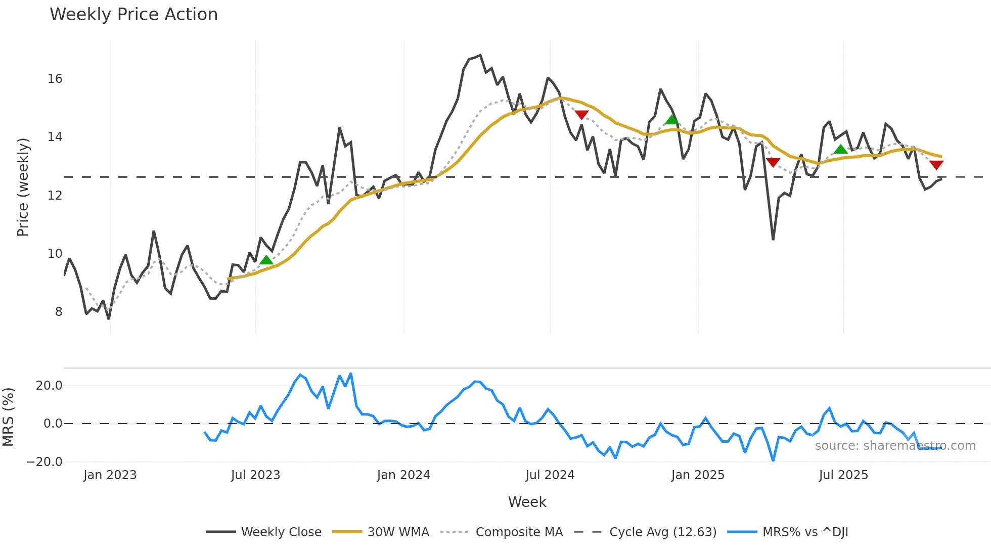 PR weekly Price Action chart, closing 2025-10-31