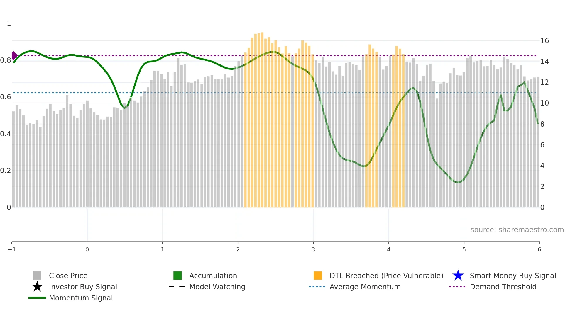 PR weekly Smart Money chart