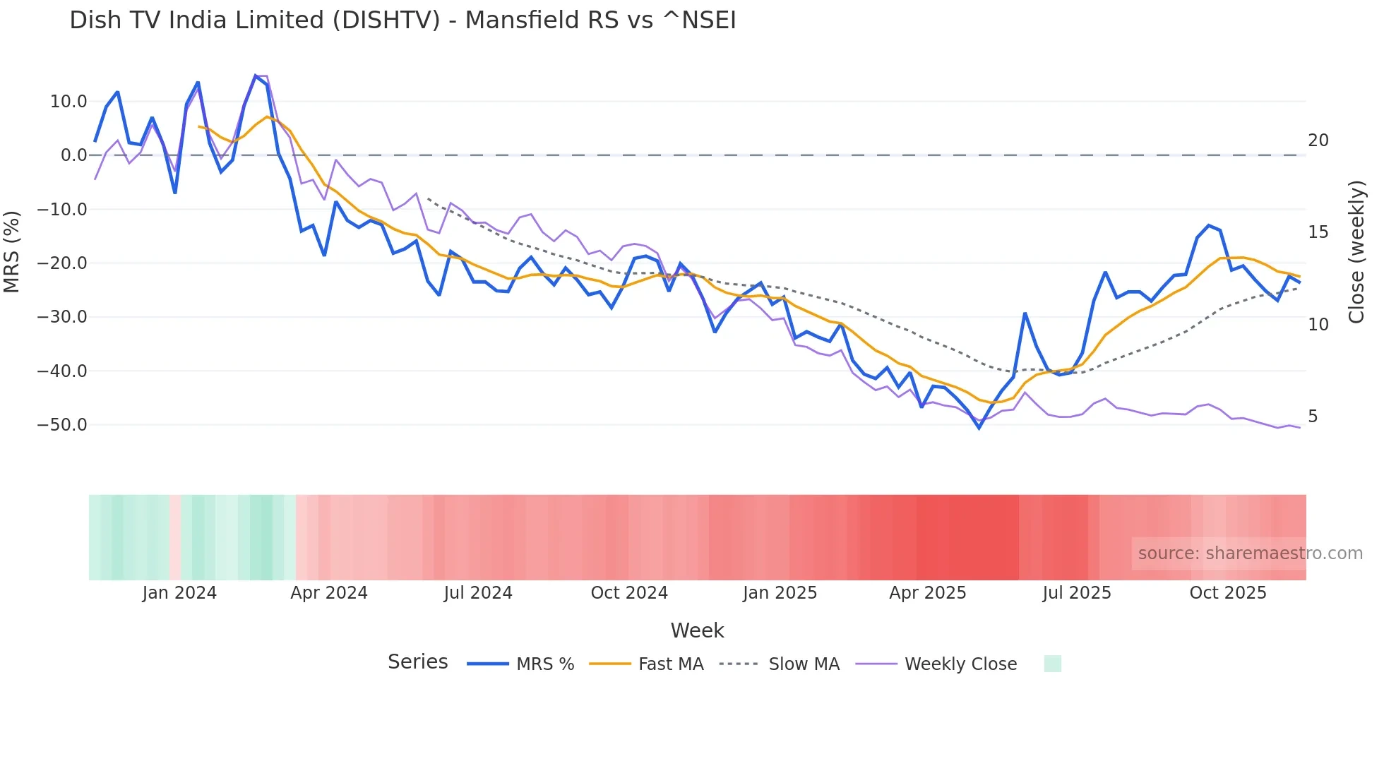 DISHTV Mansfield Relative Strength chart