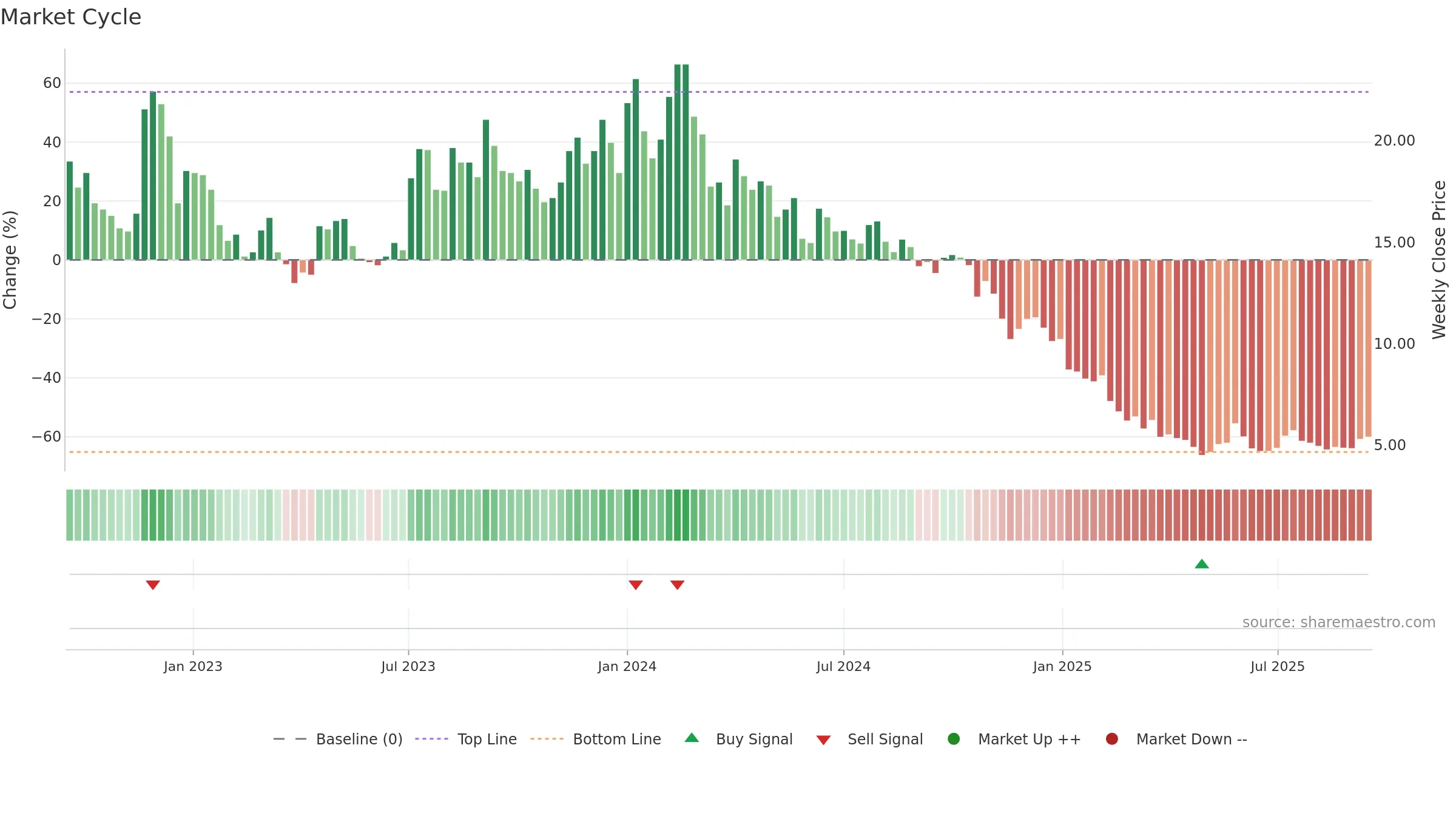 DISHTV weekly Market Cycle chart, closing 2025-09-15.