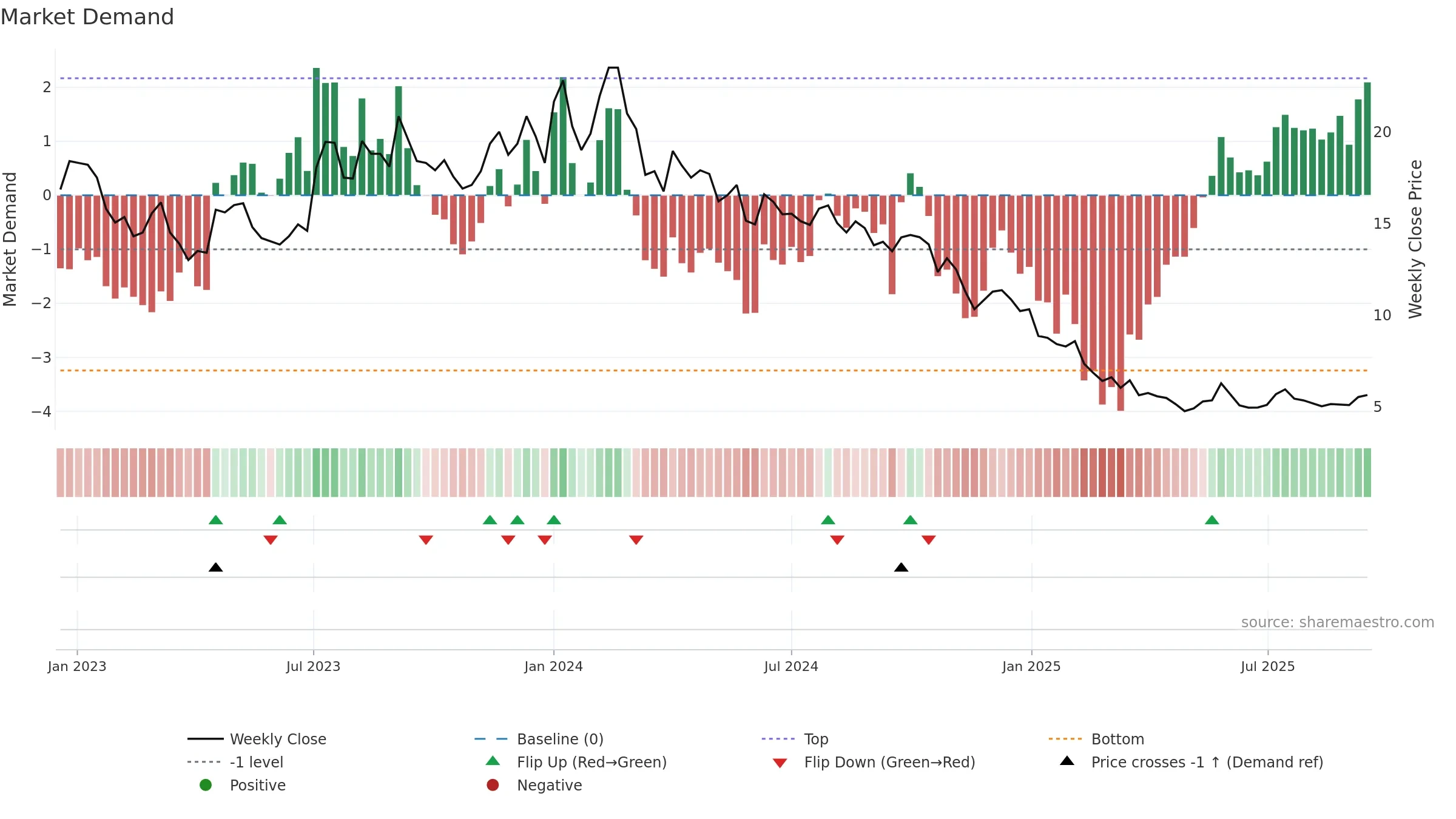 DISHTV weekly Market Demand chart, closing 2025-09-15.