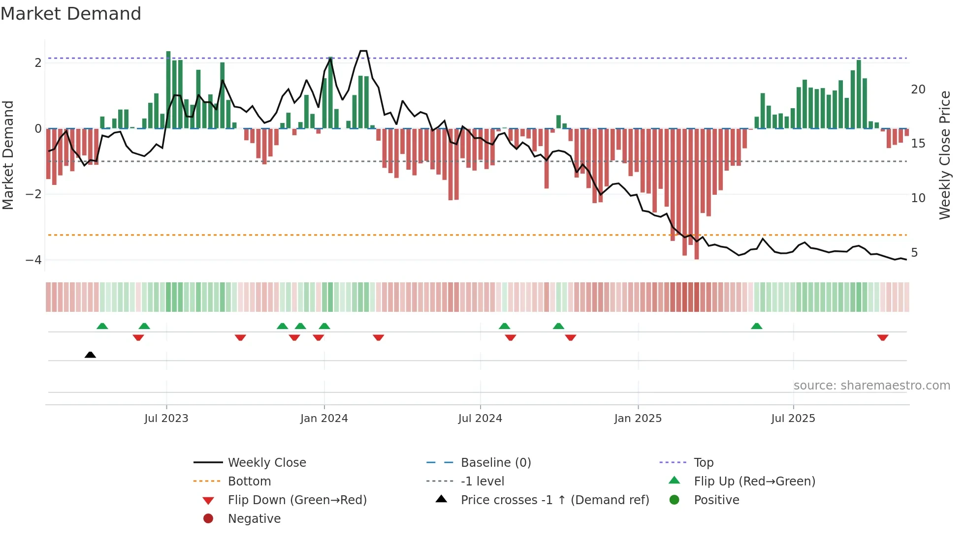 DISHTV weekly Market Demand chart