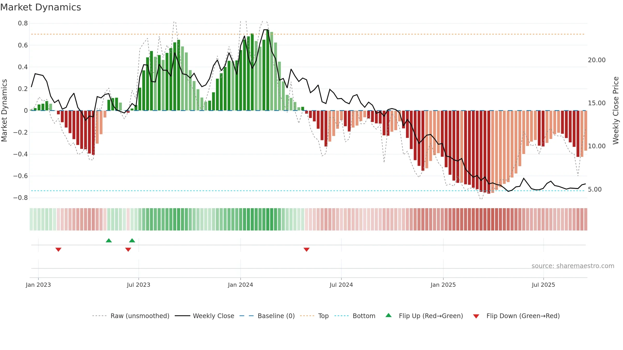 DISHTV weekly Market Dynamics chart, closing 2025-09-15.