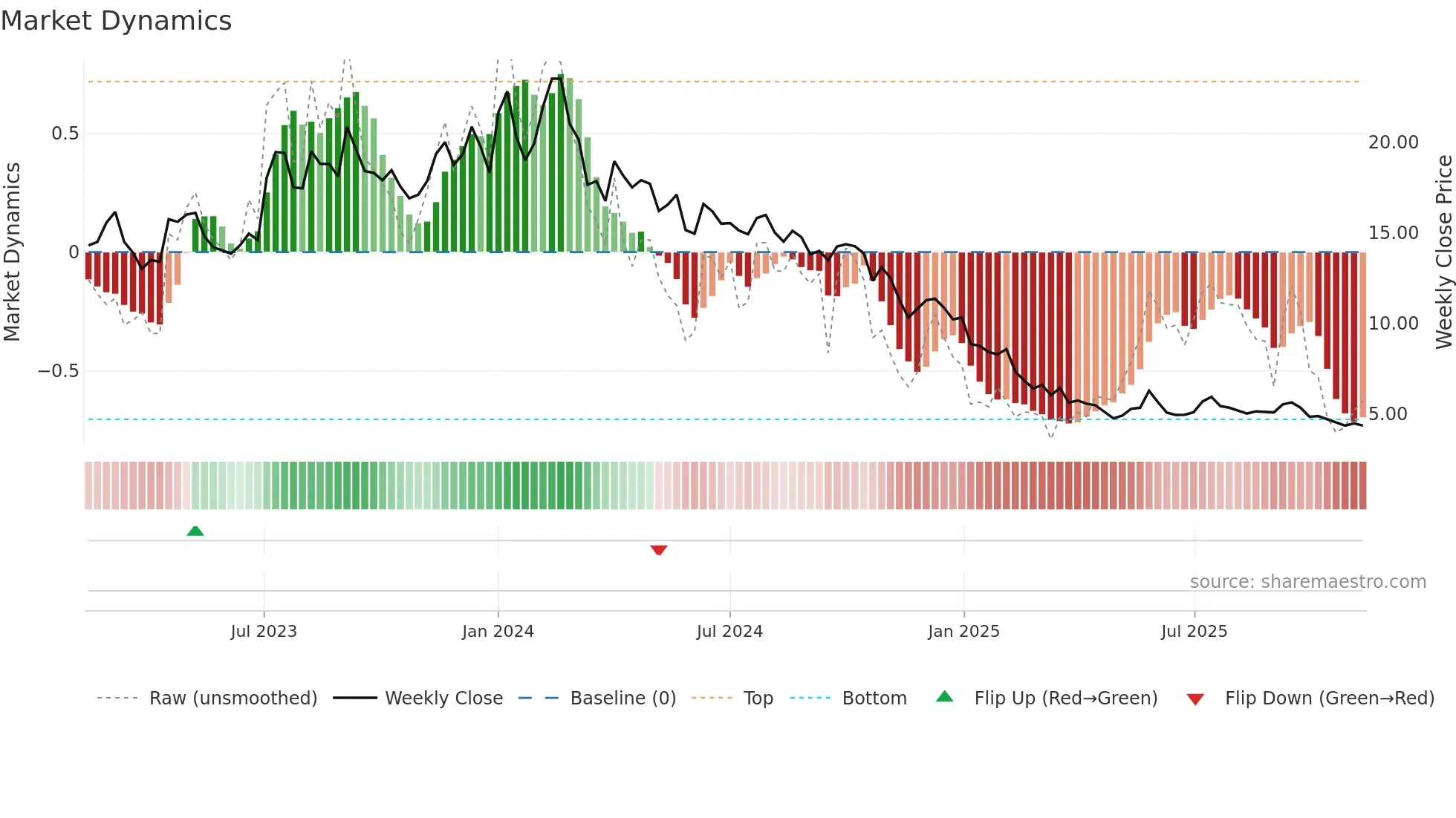 DISHTV weekly Market Dynamics chart