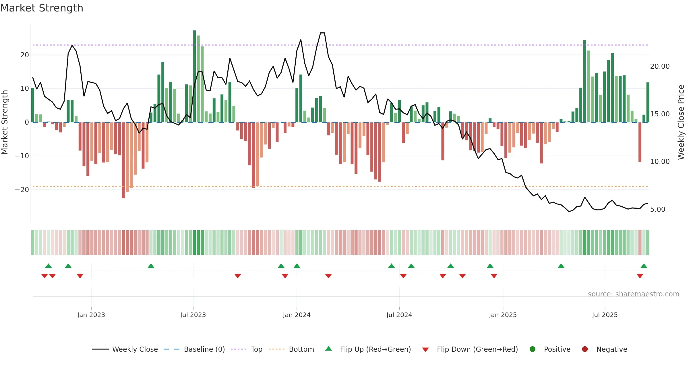 DISHTV weekly Market Strength chart, closing 2025-09-15.