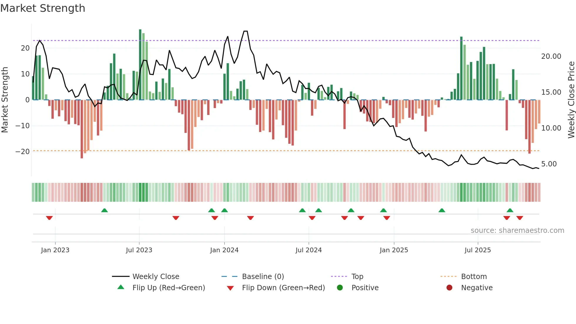 DISHTV weekly Market Strength chart
