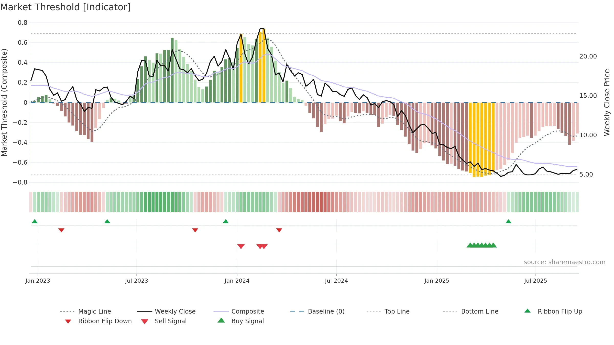 DISHTV weekly Market Threshold chart, closing 2025-09-15.