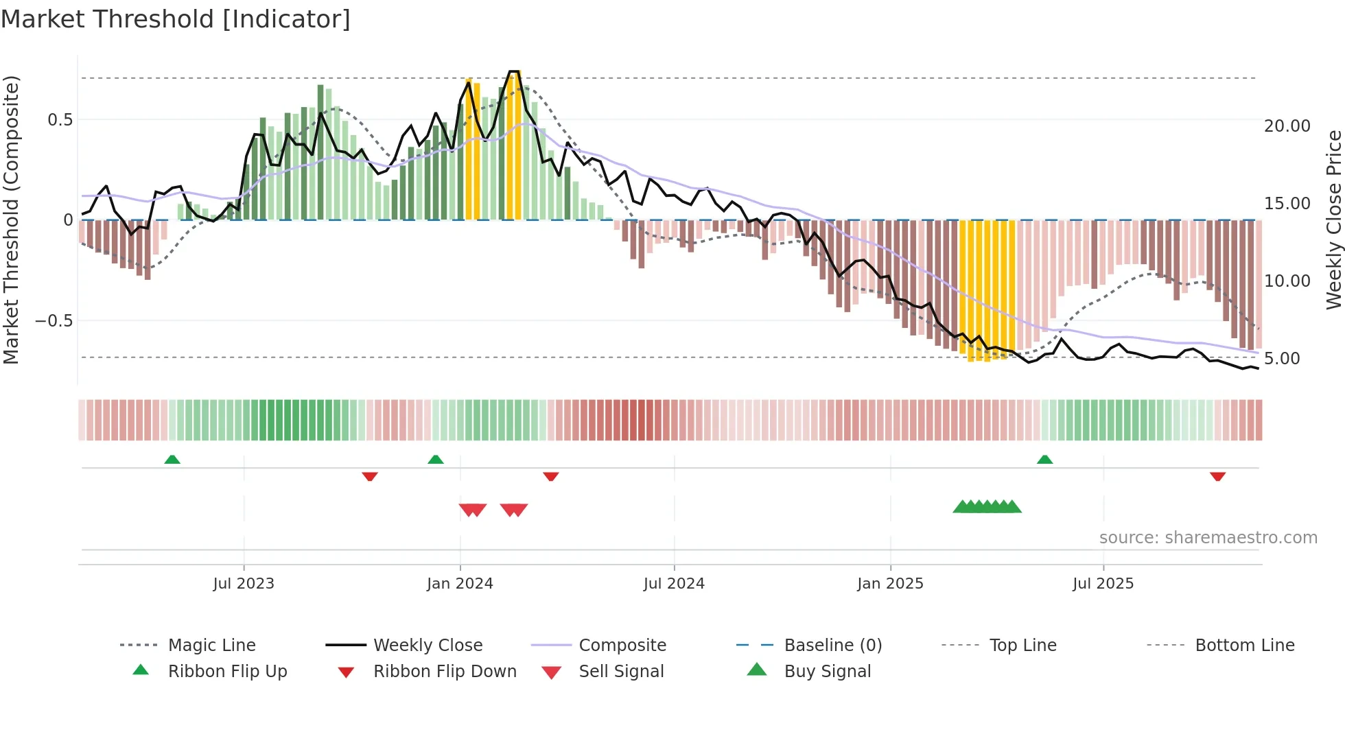 DISHTV weekly Market Threshold chart