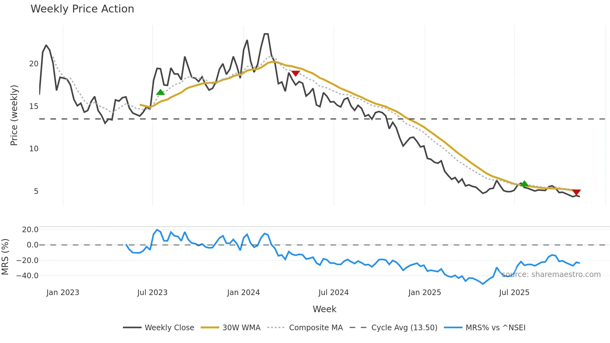DISHTV weekly Price Action chart, closing 2025-11-10