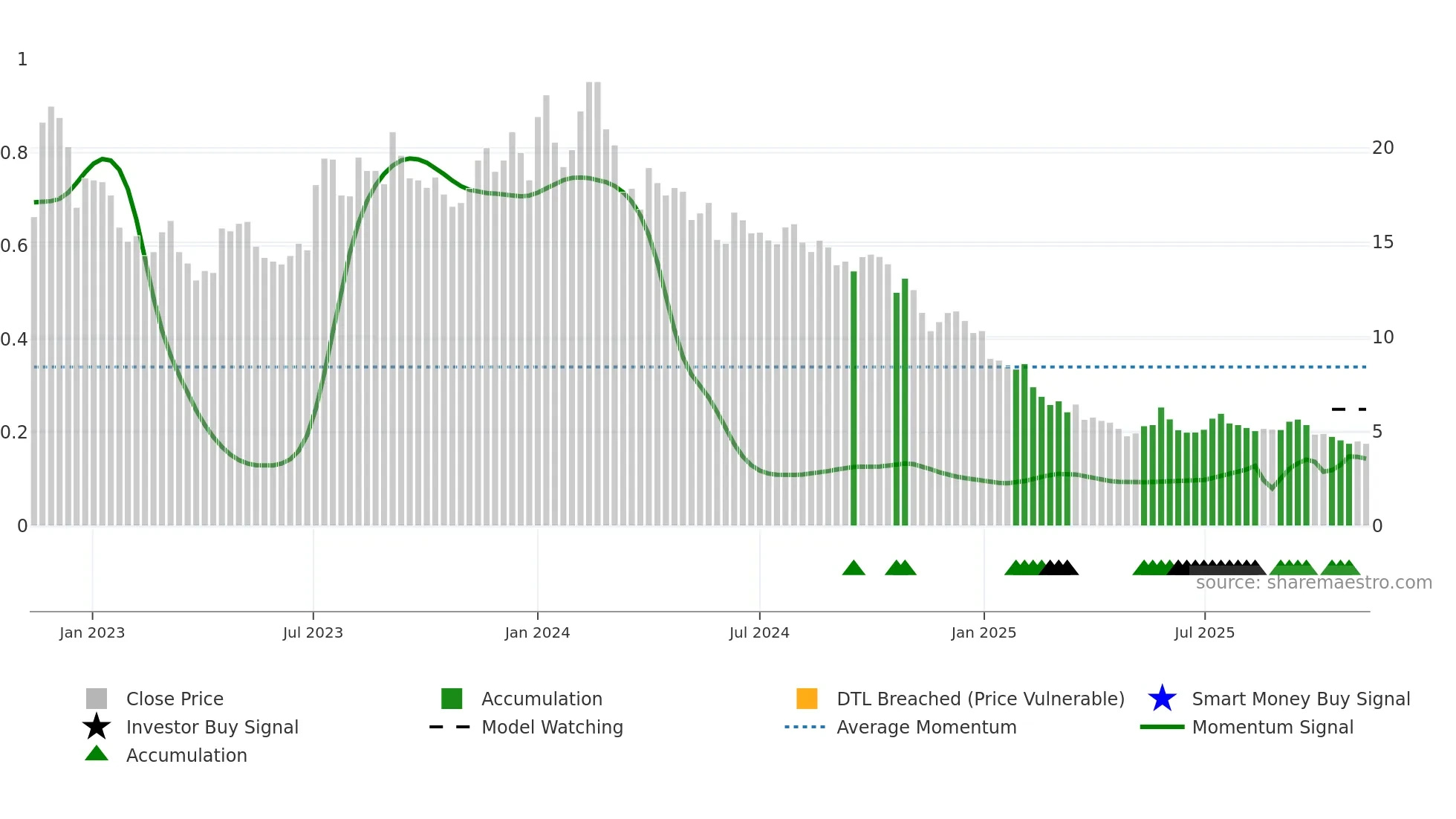 DISHTV weekly Smart Money chart