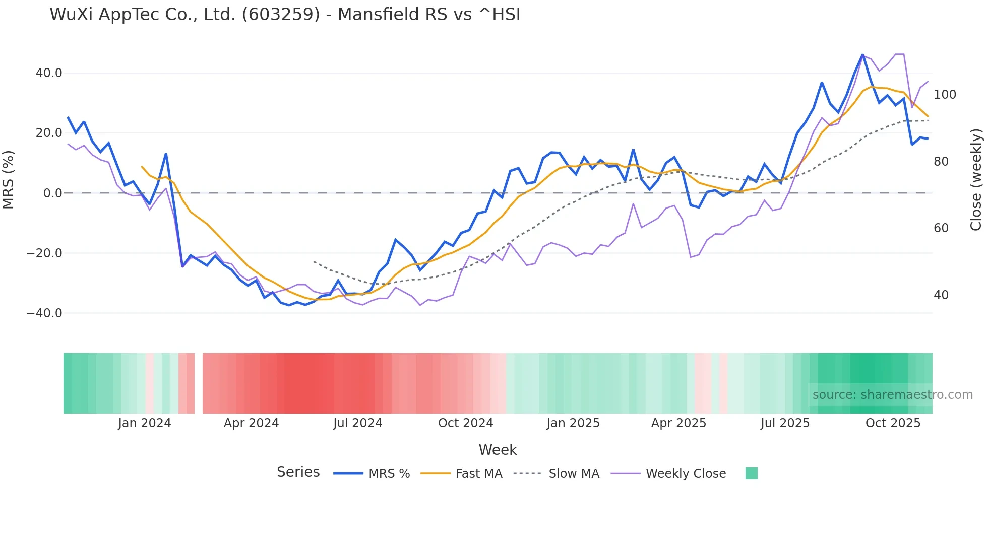 603259 Mansfield Relative Strength chart