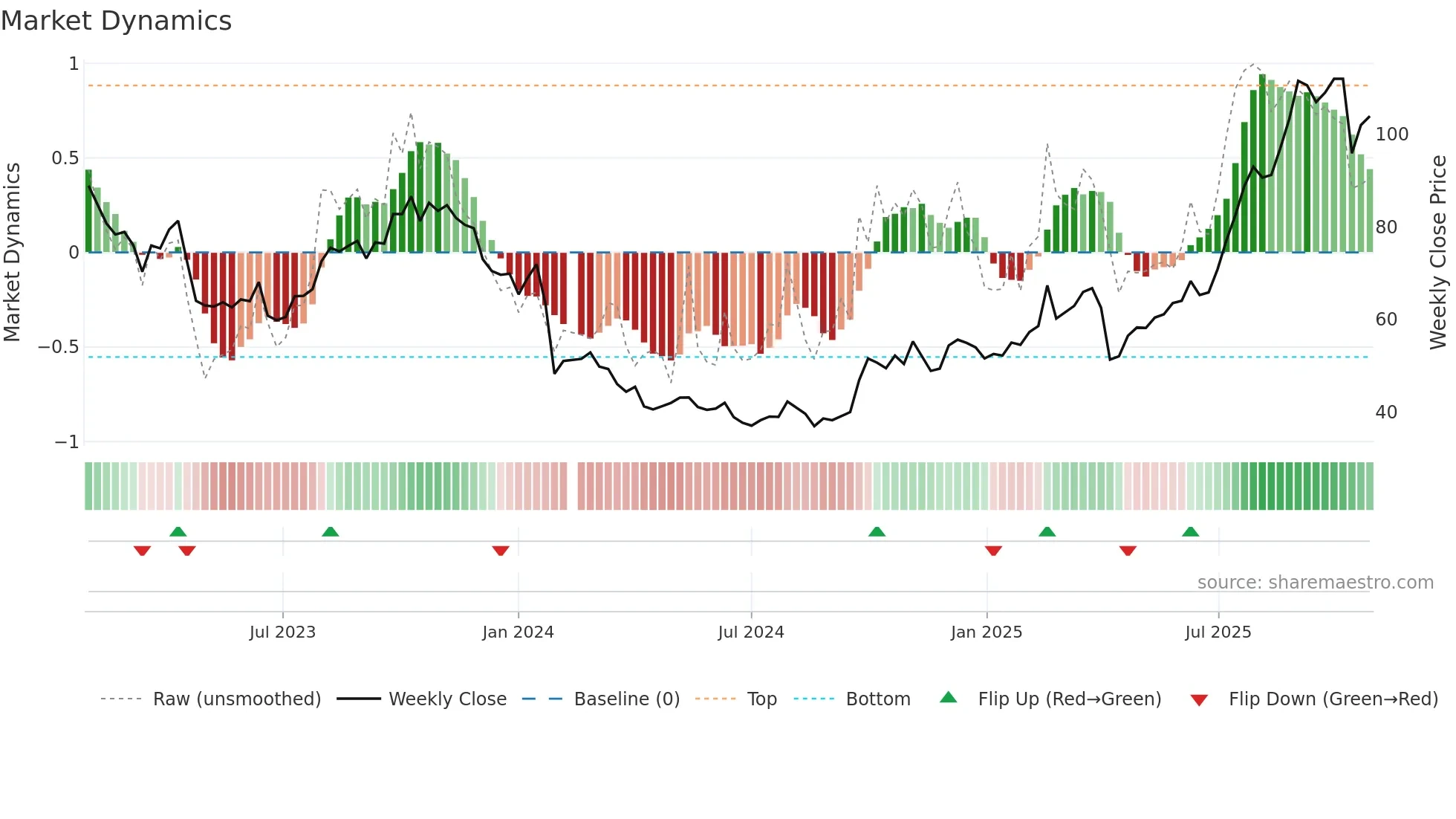 603259 weekly Market Dynamics chart